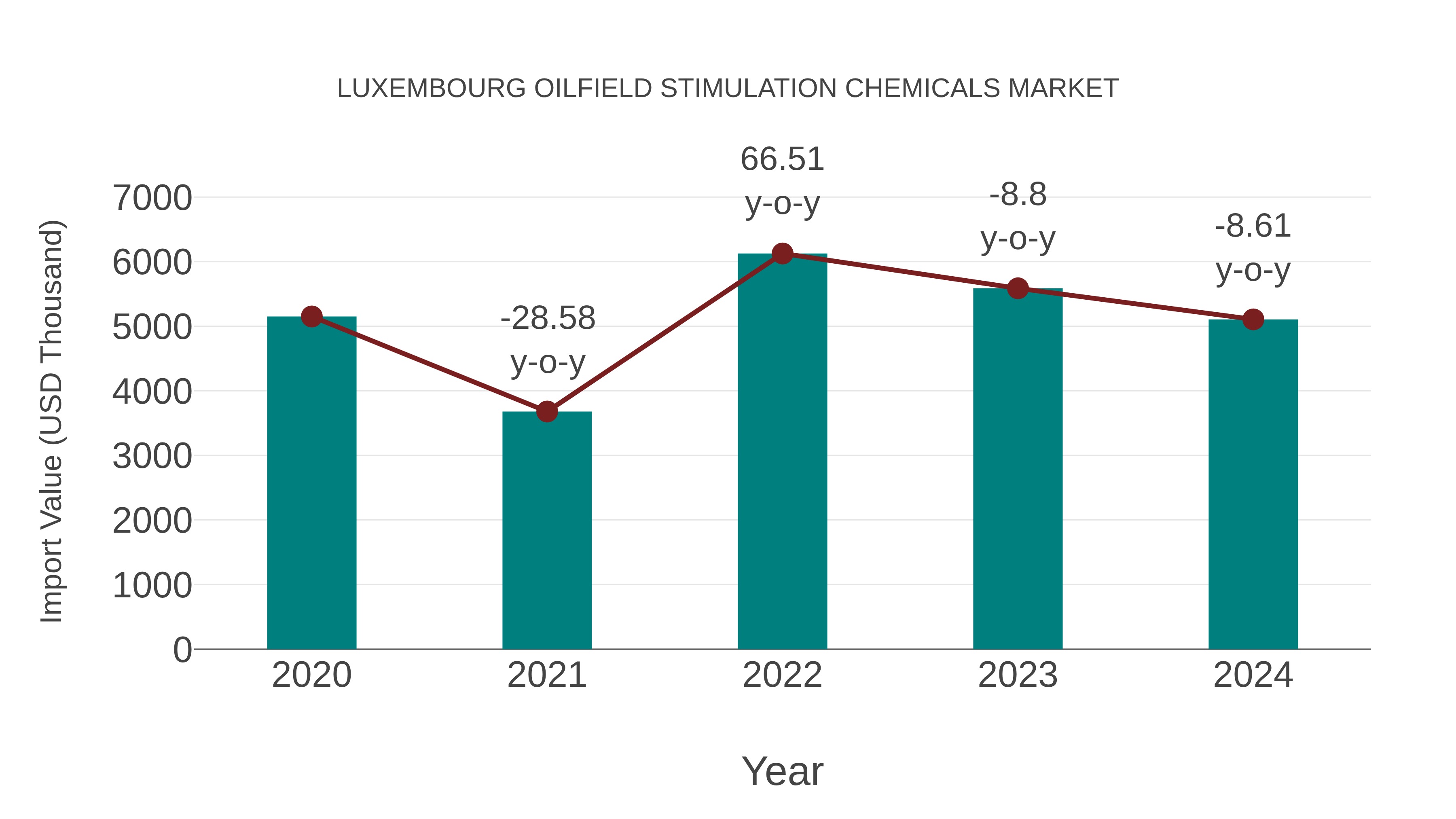  Luxembourg Oilfield Stimulation Chemicals Market: Import Trend Analysis