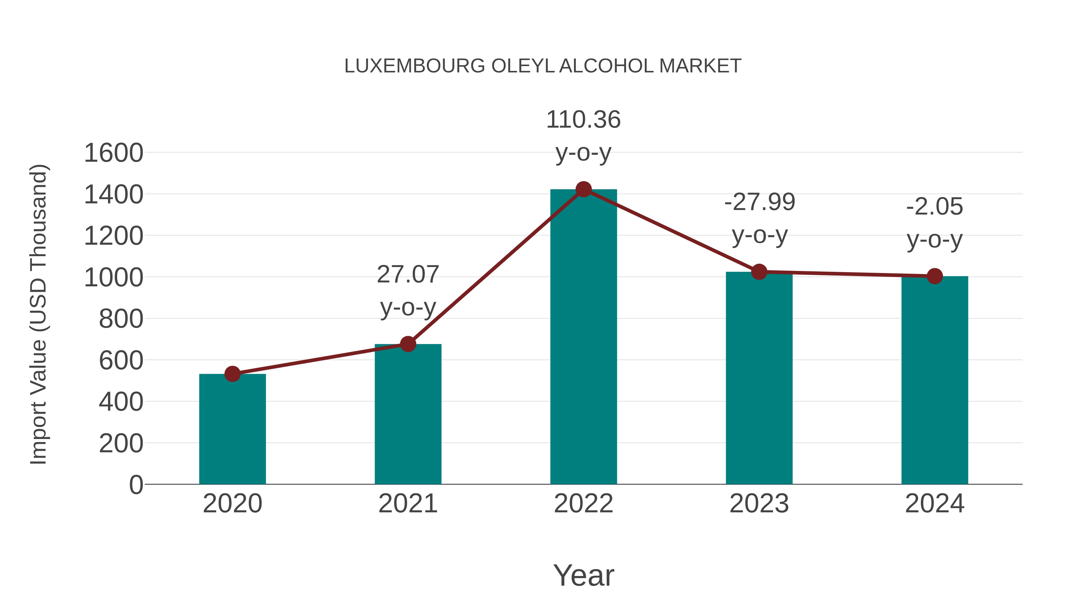 Luxembourg Oleyl Alcohol Market: Import Trend Analysis
