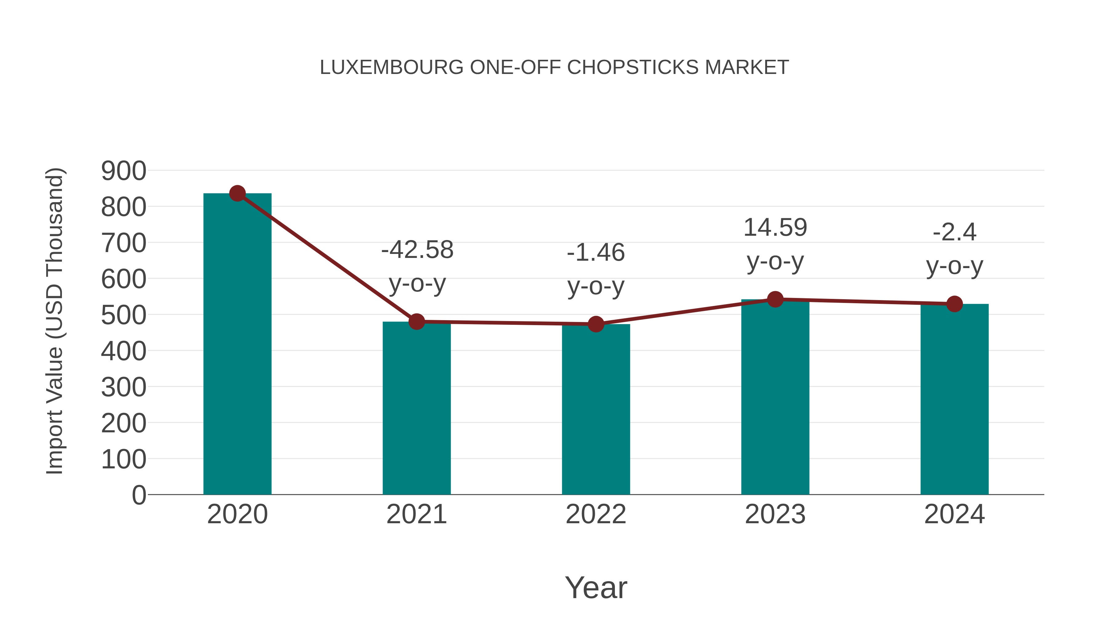  Luxembourg One-off Chopsticks Market: Import Trend Analysis