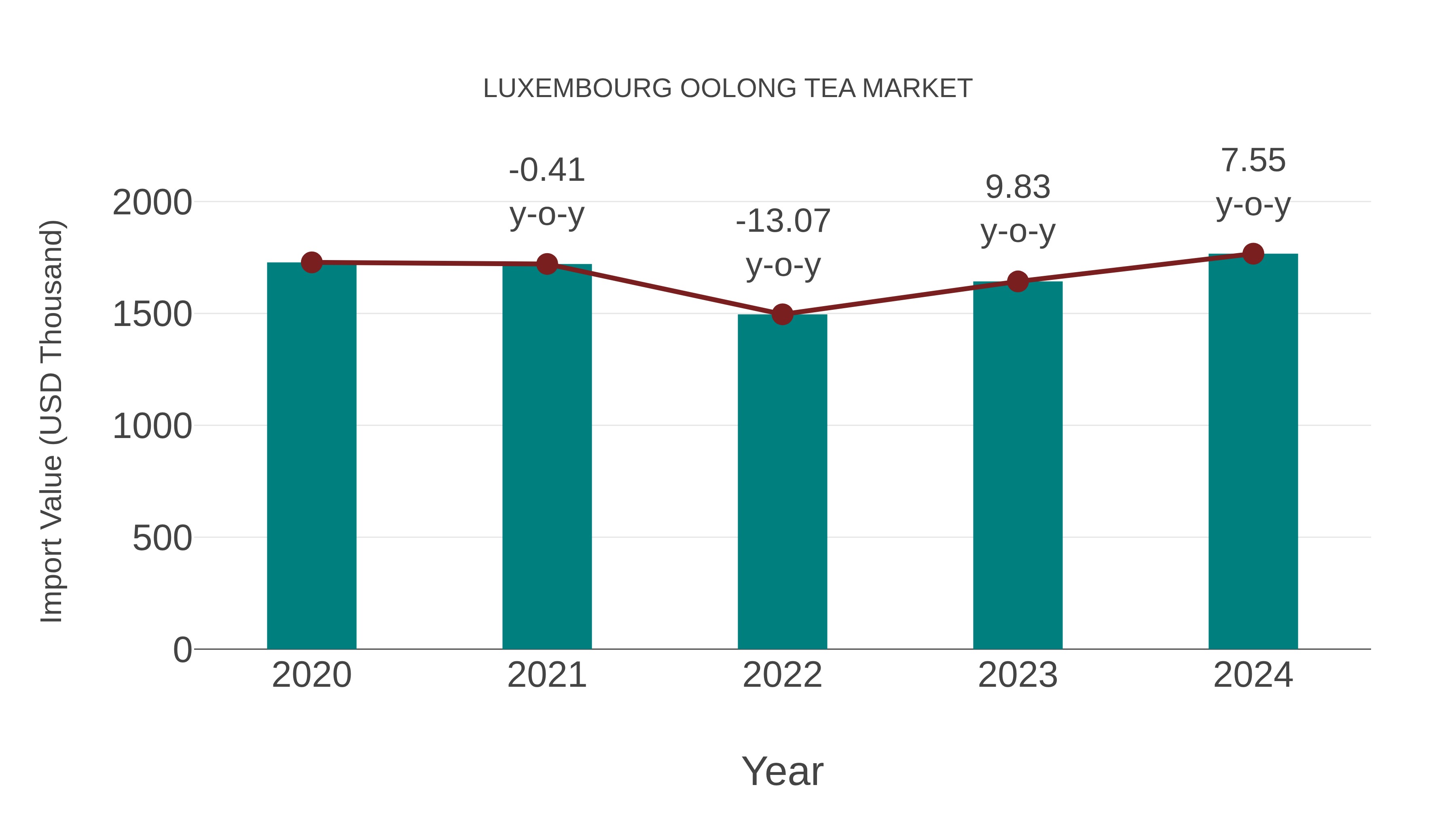  Luxembourg Oolong Tea Market: Import Trend Analysis