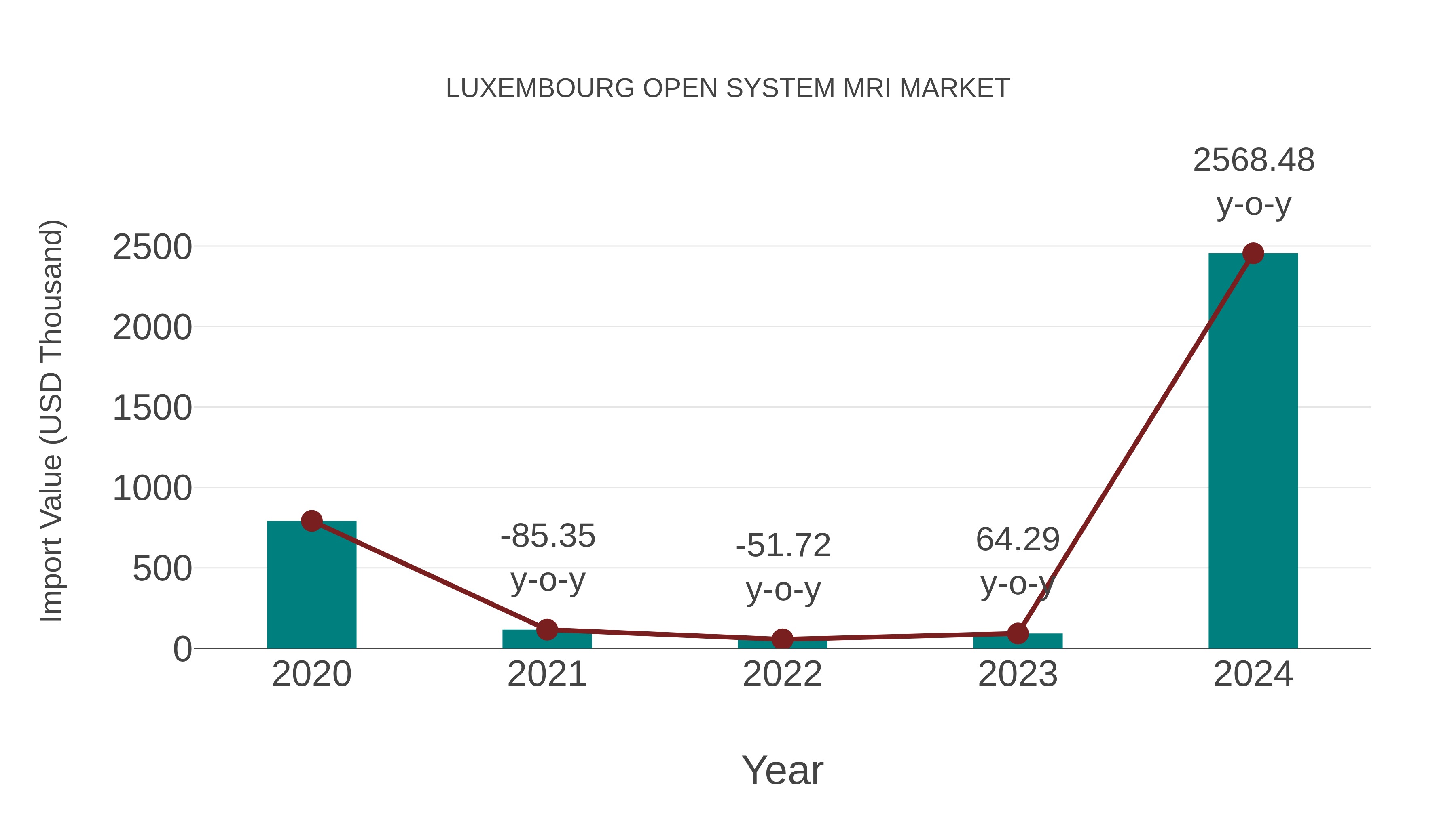  Luxembourg Open System Mri Market: Import Trend Analysis