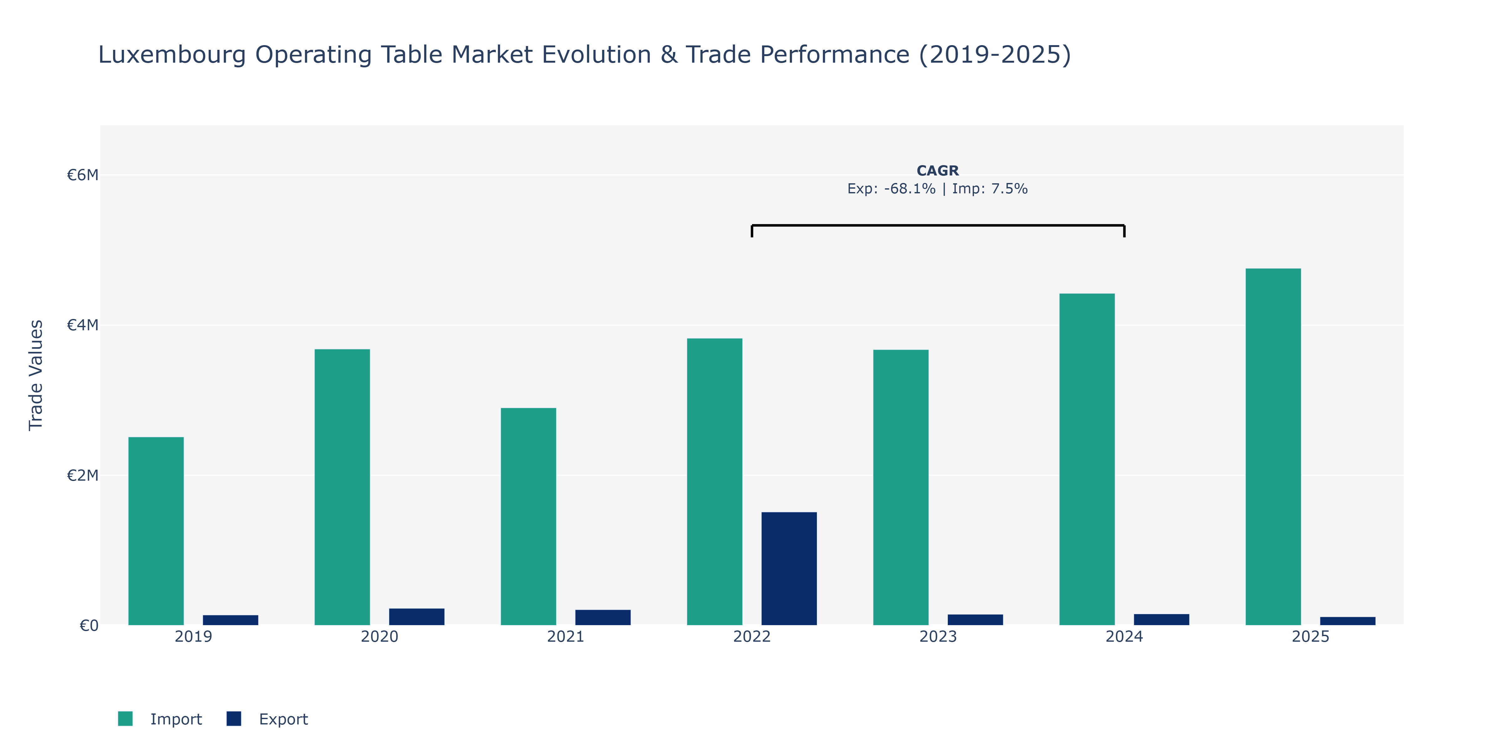 Luxembourg Operating Table Market: Production & Trade Performance (2019-2025)