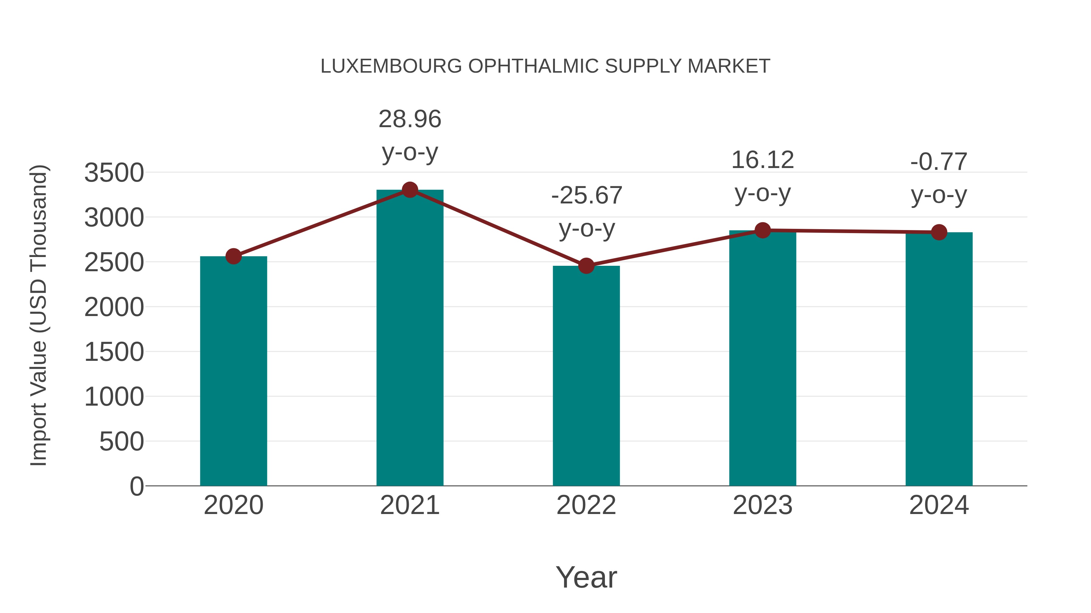  Luxembourg Ophthalmic Supply Market: Import Trend Analysis