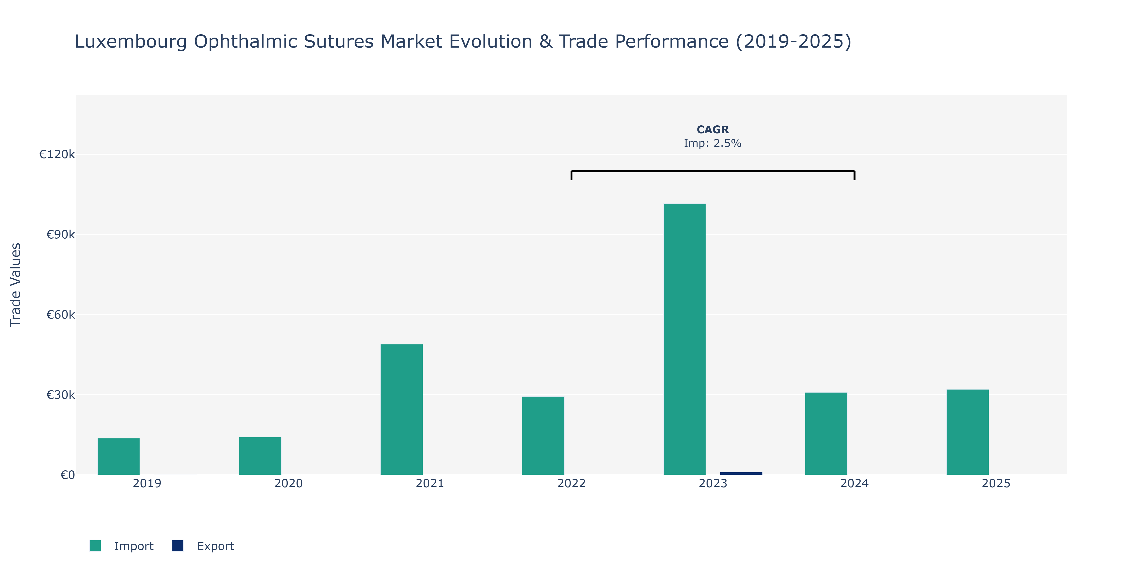 Luxembourg Ophthalmic Sutures Market: Production & Trade Performance (2019-2025)