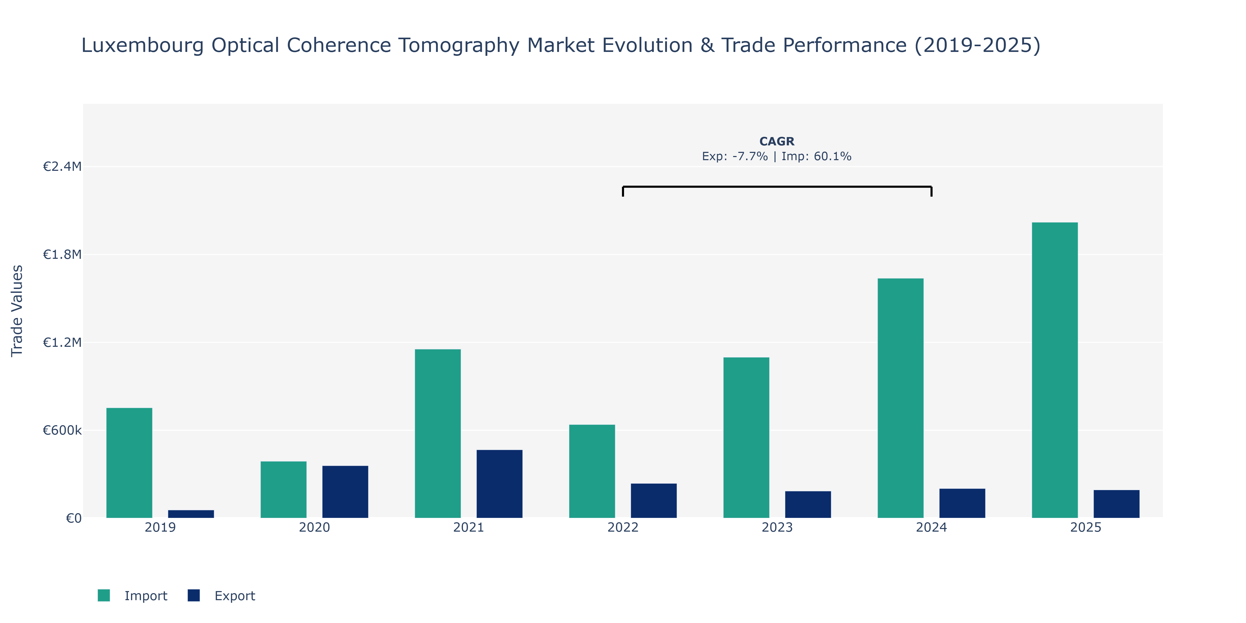 Luxembourg Optical Coherence Tomography Market: Production & Trade Performance (2019-2025)
