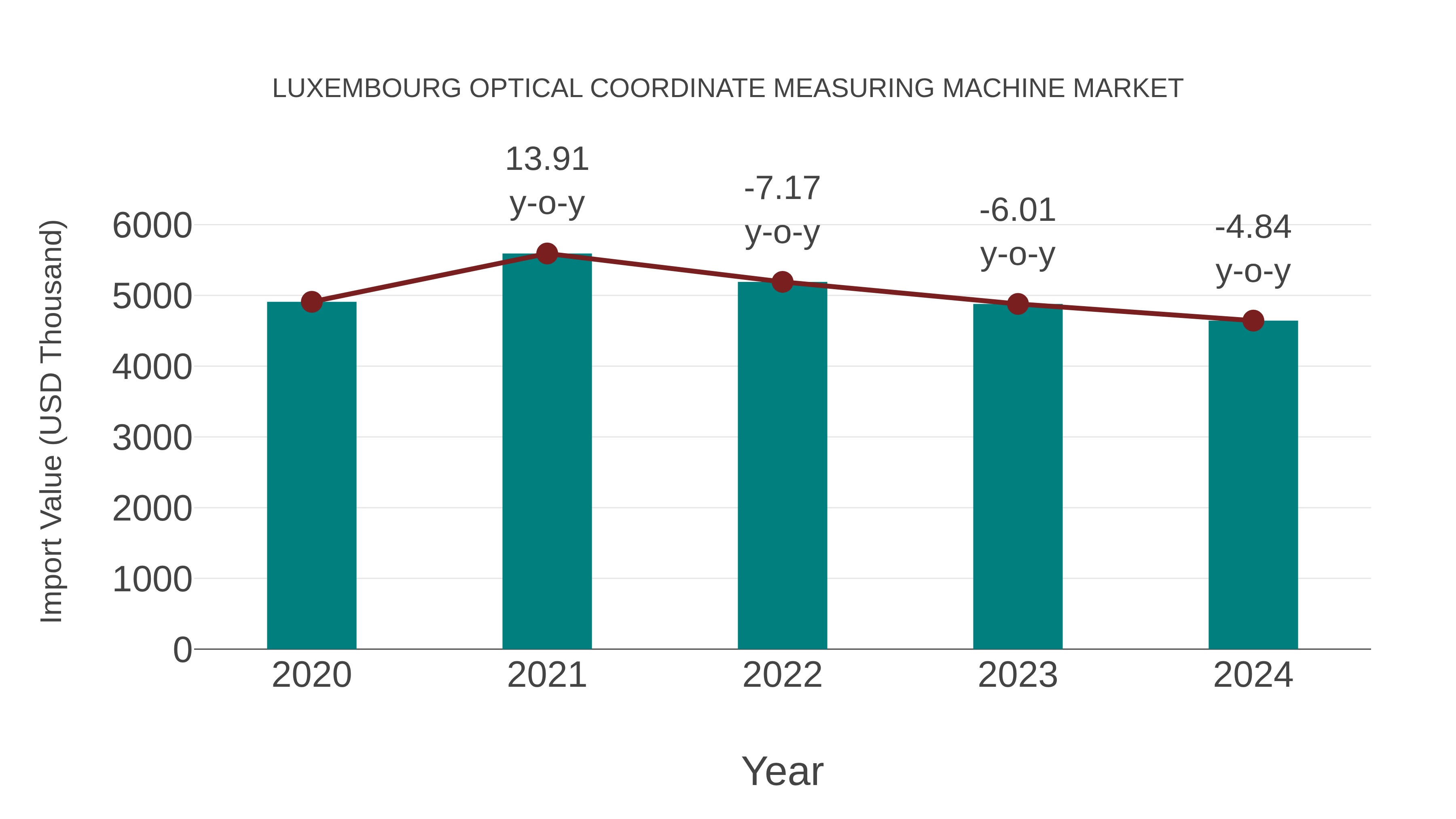  Luxembourg Optical Coordinate Measuring Machine Market: Import Trend Analysis