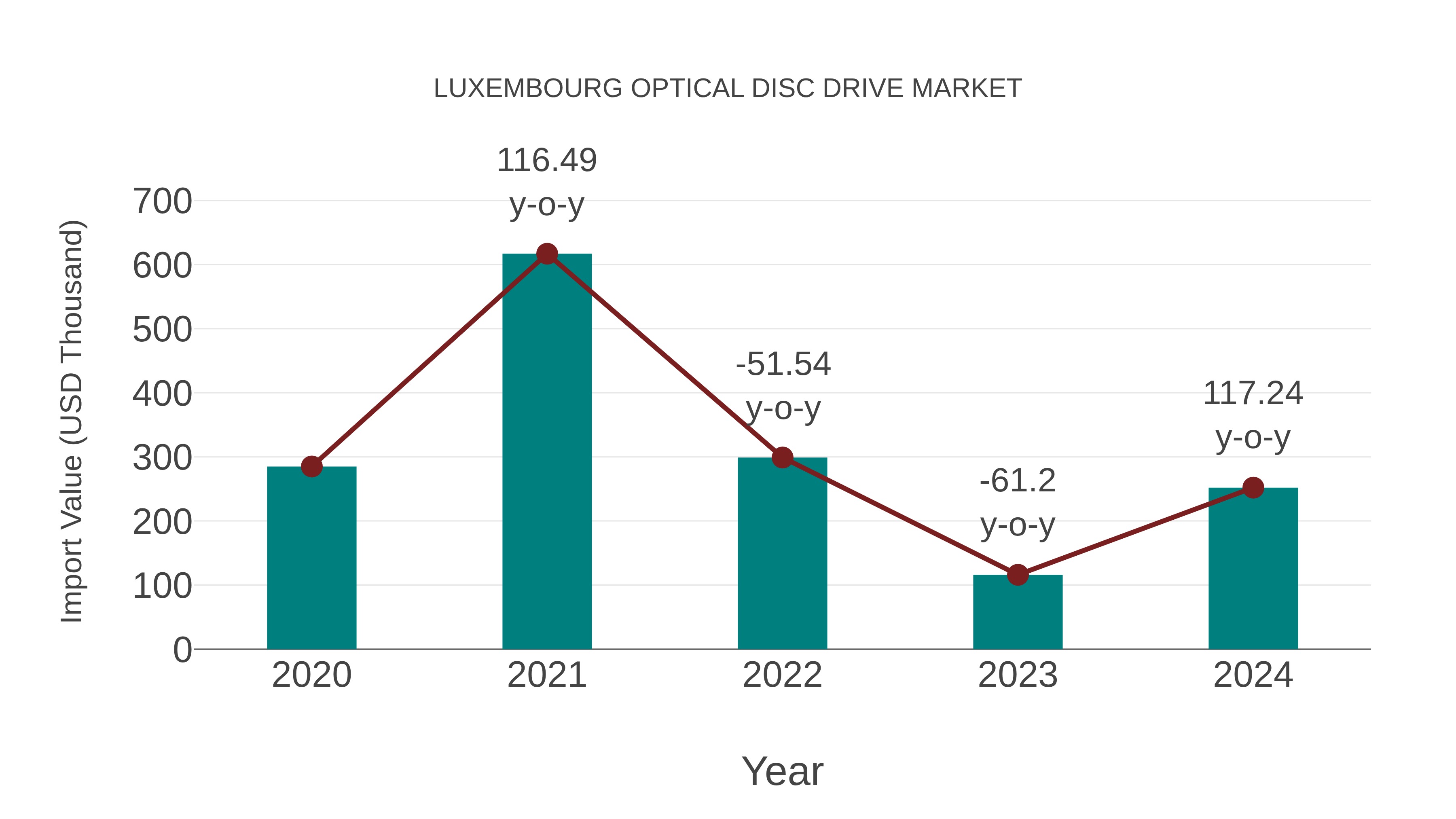  Luxembourg Optical Disc Drive Market: Import Trend Analysis