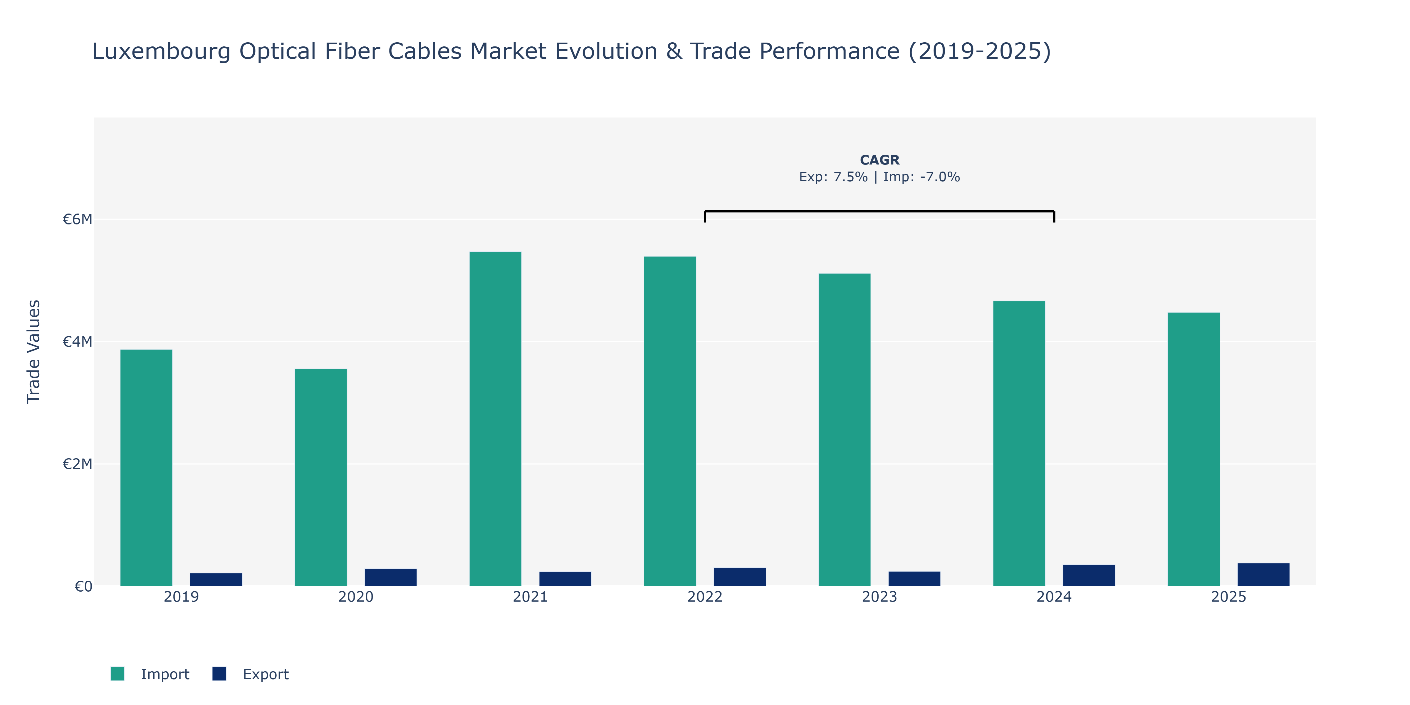 Luxembourg Optical Fiber Cables Market: Production & Trade Performance (2019-2025)