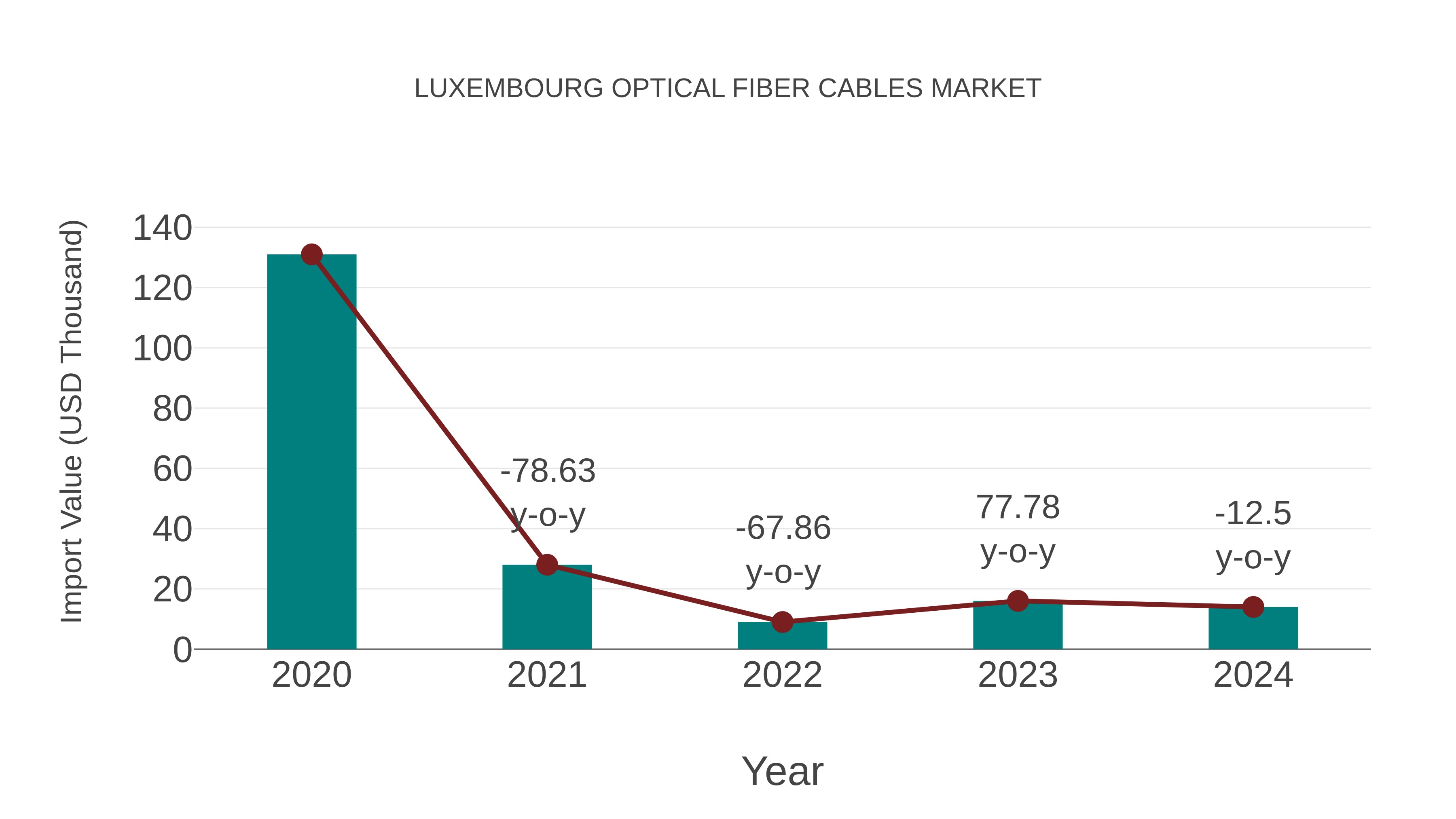  Luxembourg Optical Fiber Cables Market: Import Trend Analysis