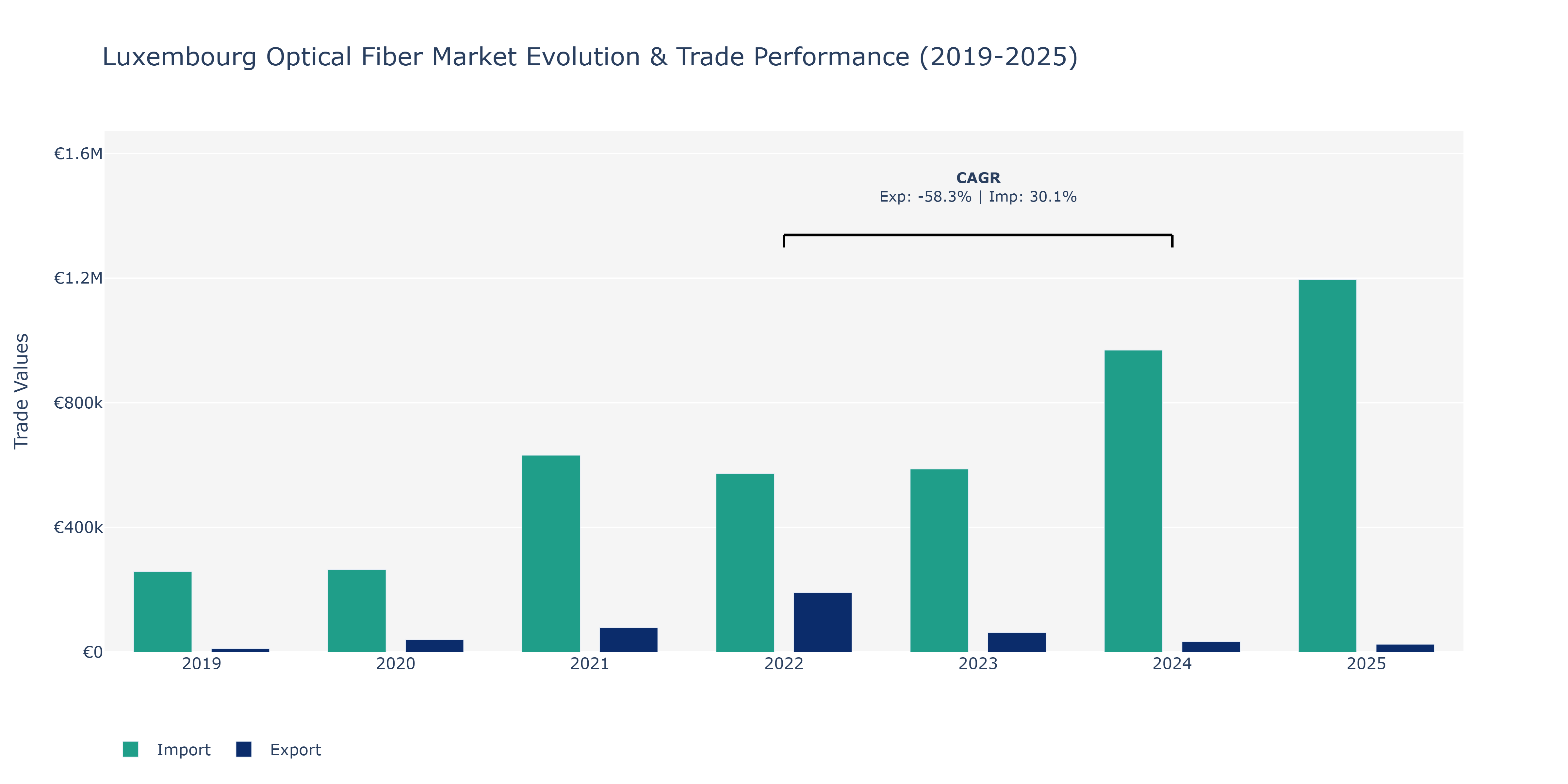 Luxembourg Optical Fiber Market: Production & Trade Performance (2019-2025)