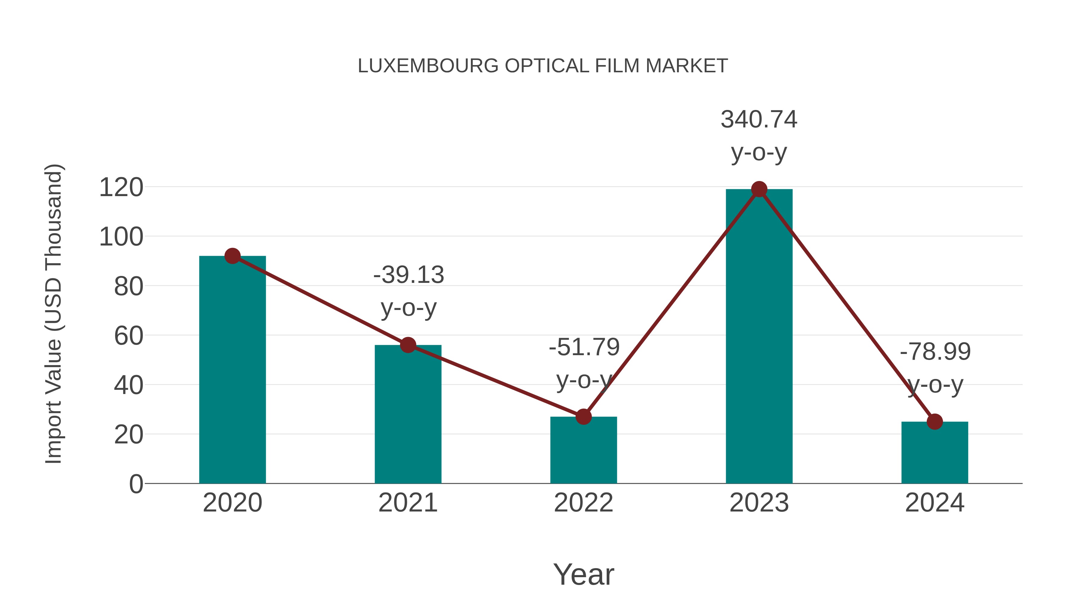 Luxembourg Optical Film Market: Import Trend Analysis