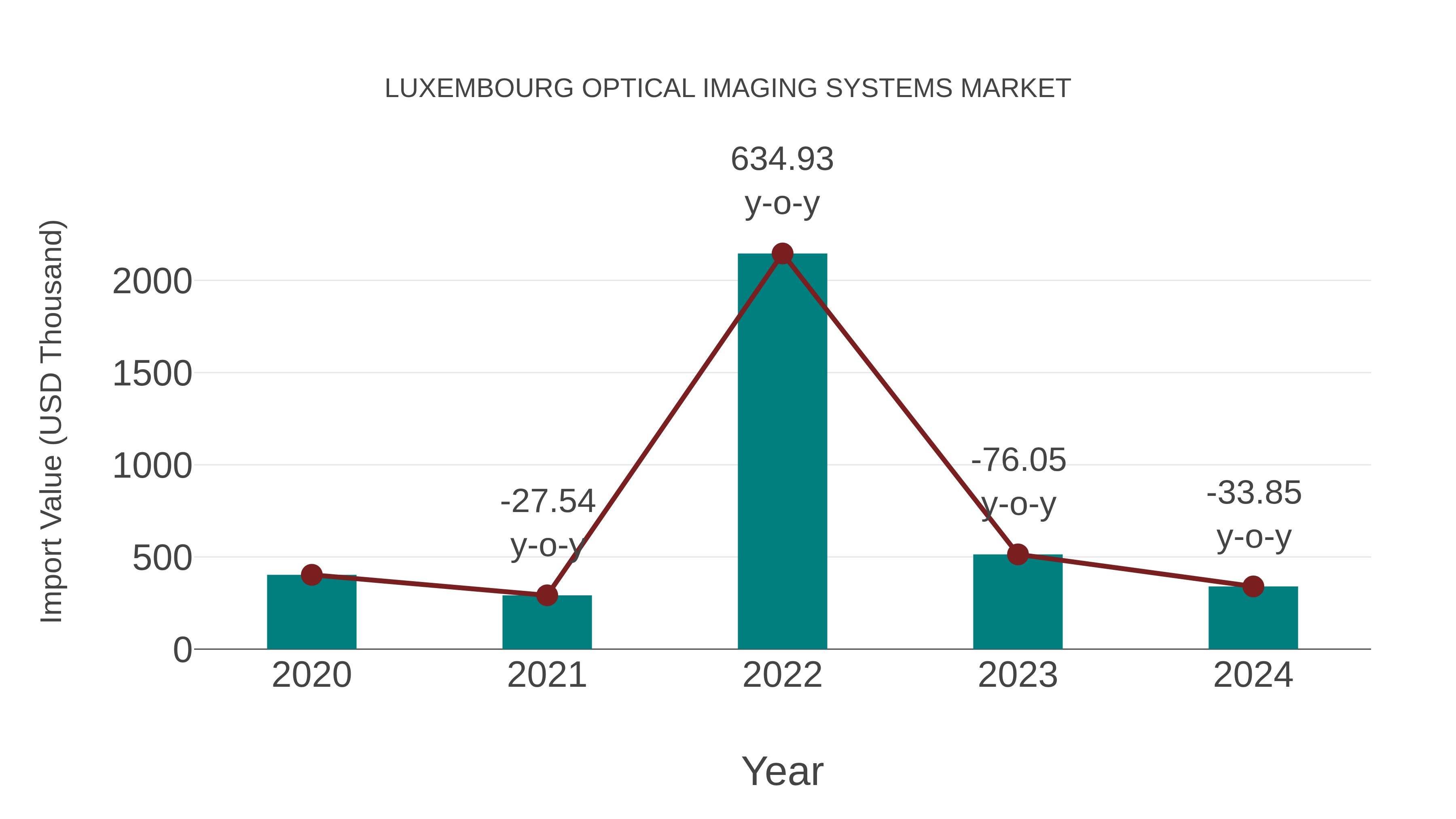  Luxembourg Optical Imaging Systems Market: Import Trend Analysis