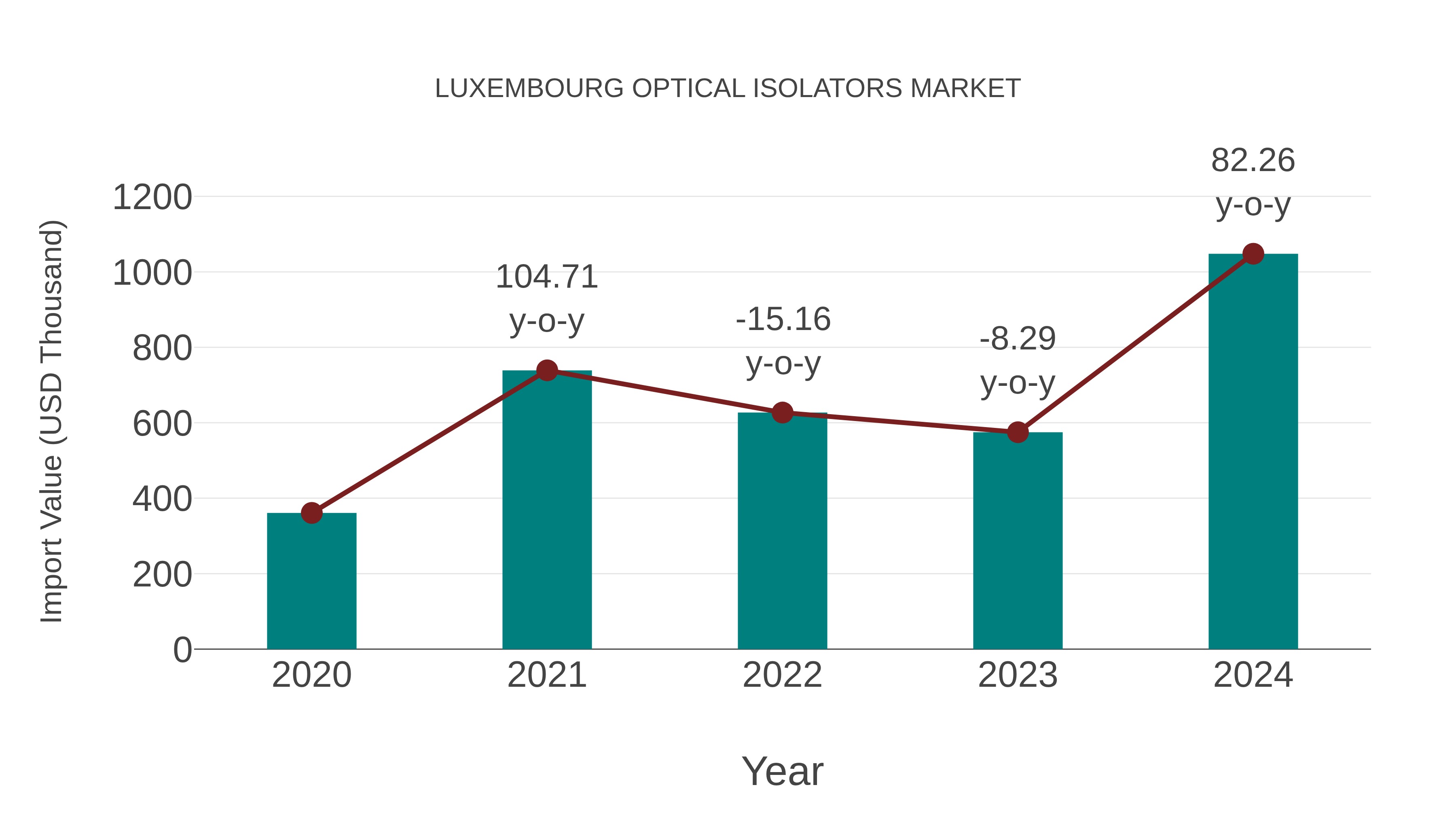  Luxembourg Optical Isolators Market: Import Trend Analysis