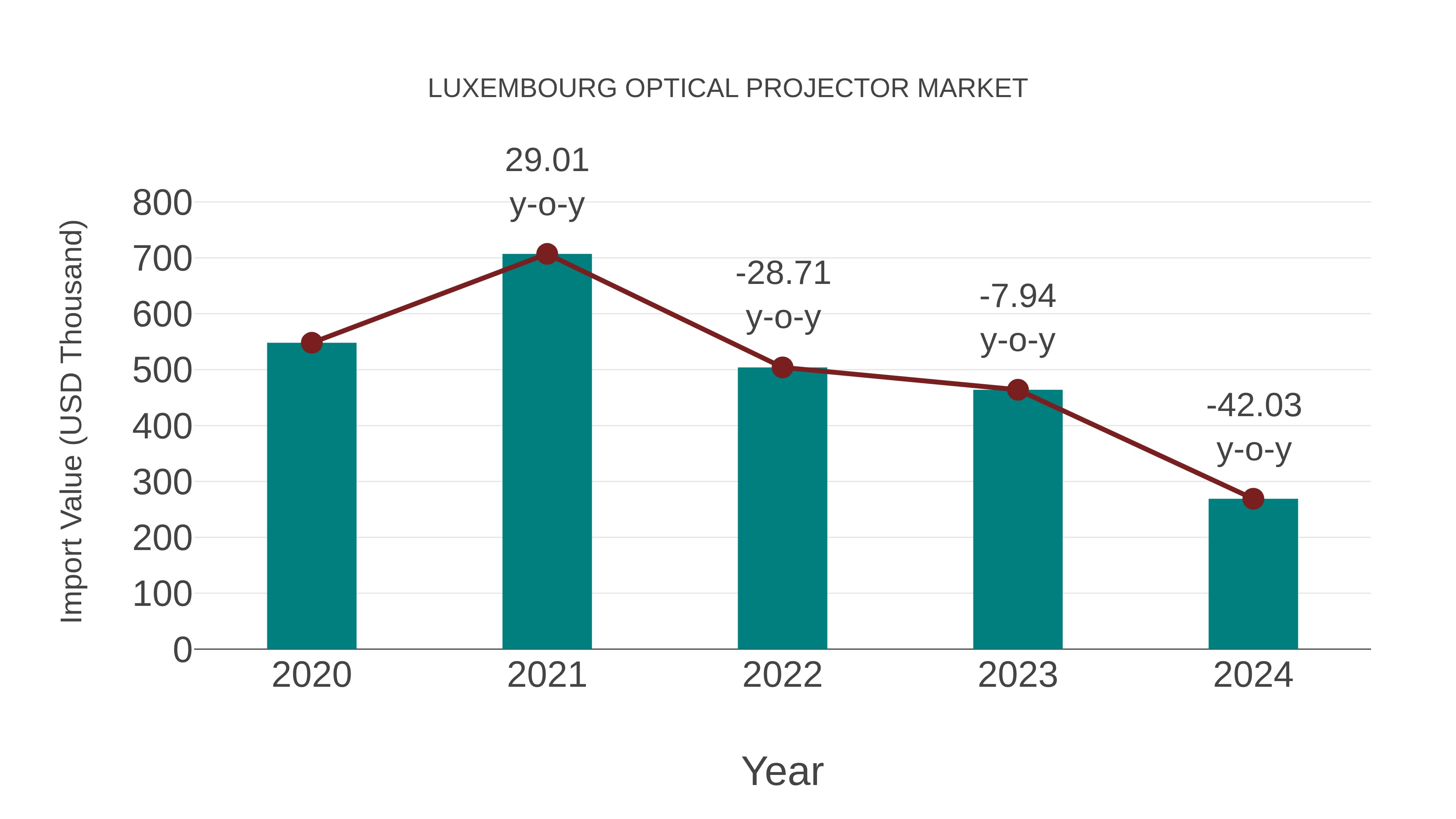  Luxembourg Optical Projector Market: Import Trend Analysis