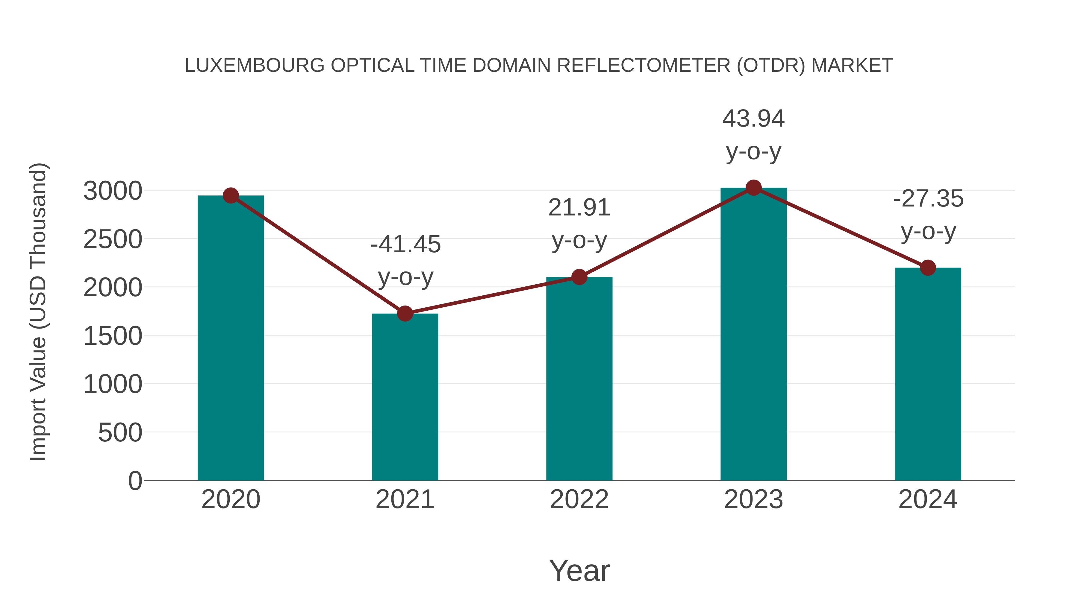 Luxembourg Optical Time Domain Reflectometer (Otdr) Market: Import Trend Analysis