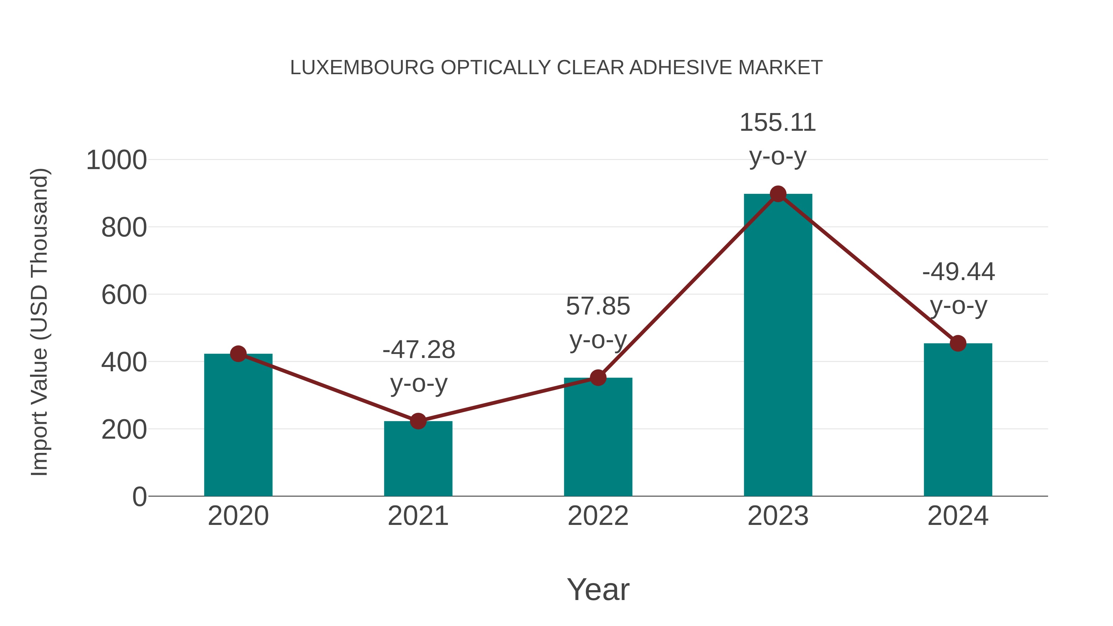 Luxembourg Optically Clear Adhesive Market: Import Trend Analysis