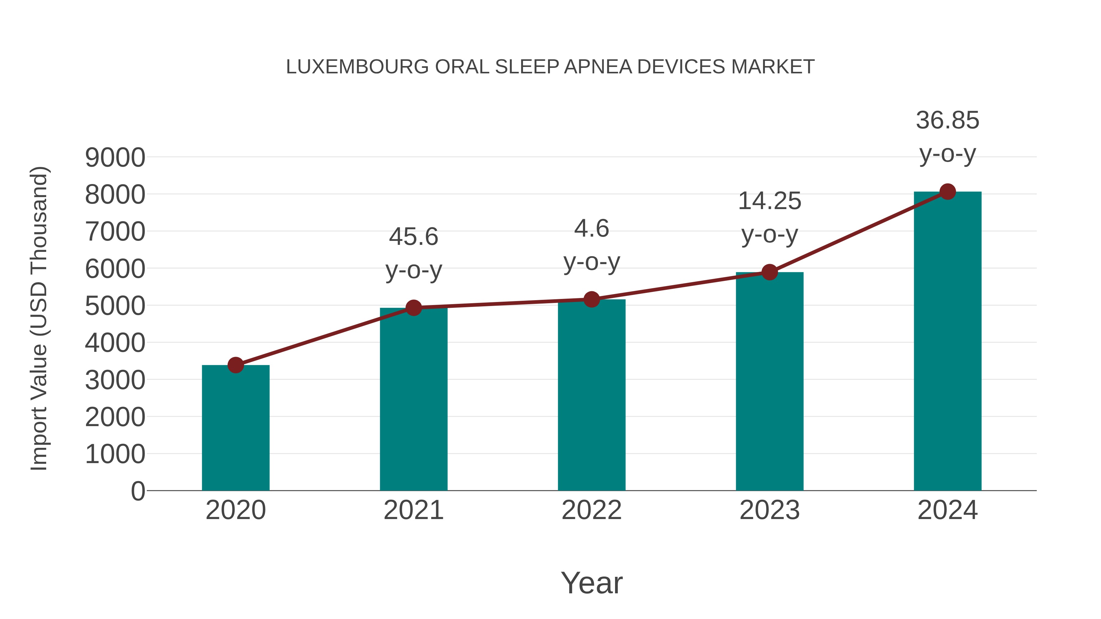 Luxembourg Oral Sleep Apnea Devices Market: Import Trend Analysis