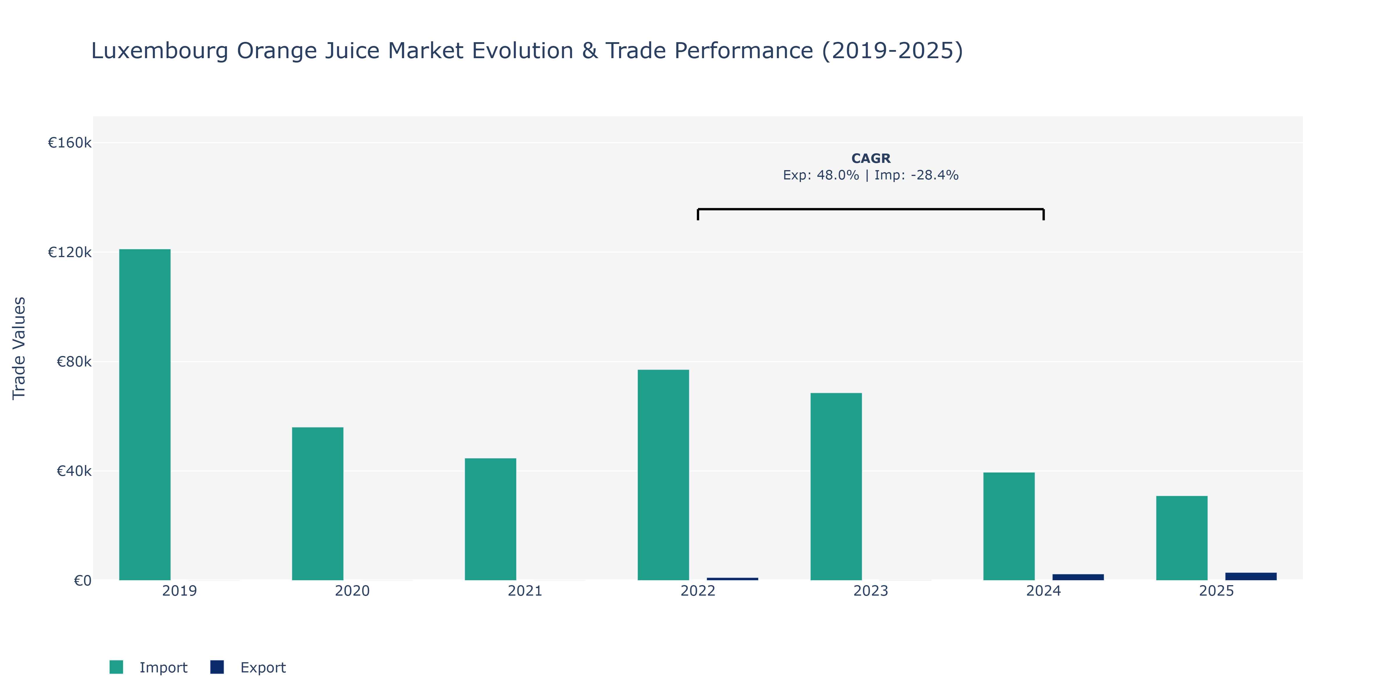 Luxembourg Orange Juice Market: Production & Trade Performance (2019-2025)