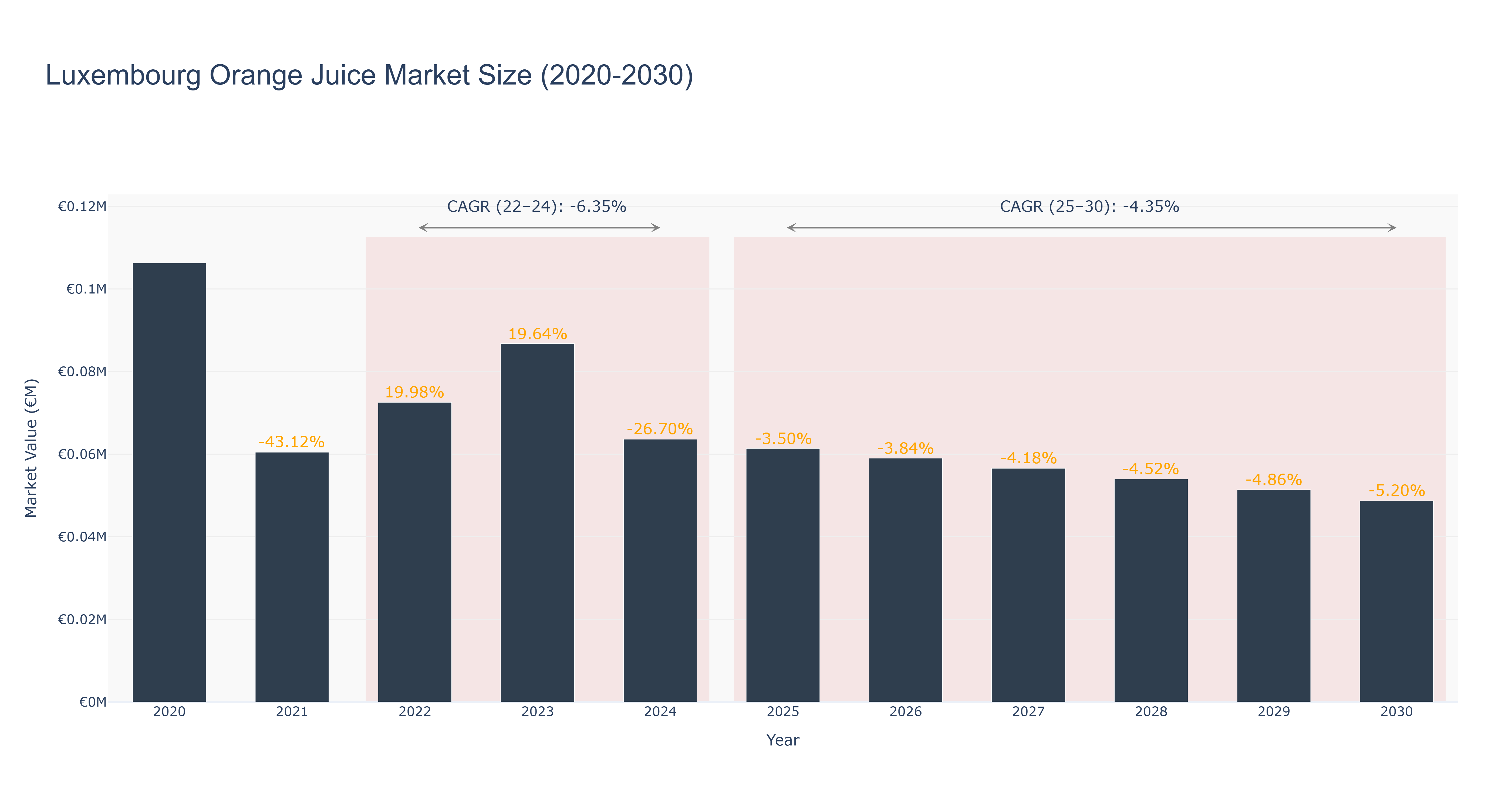 Luxembourg Orange Juice Market Size (2020-2030)