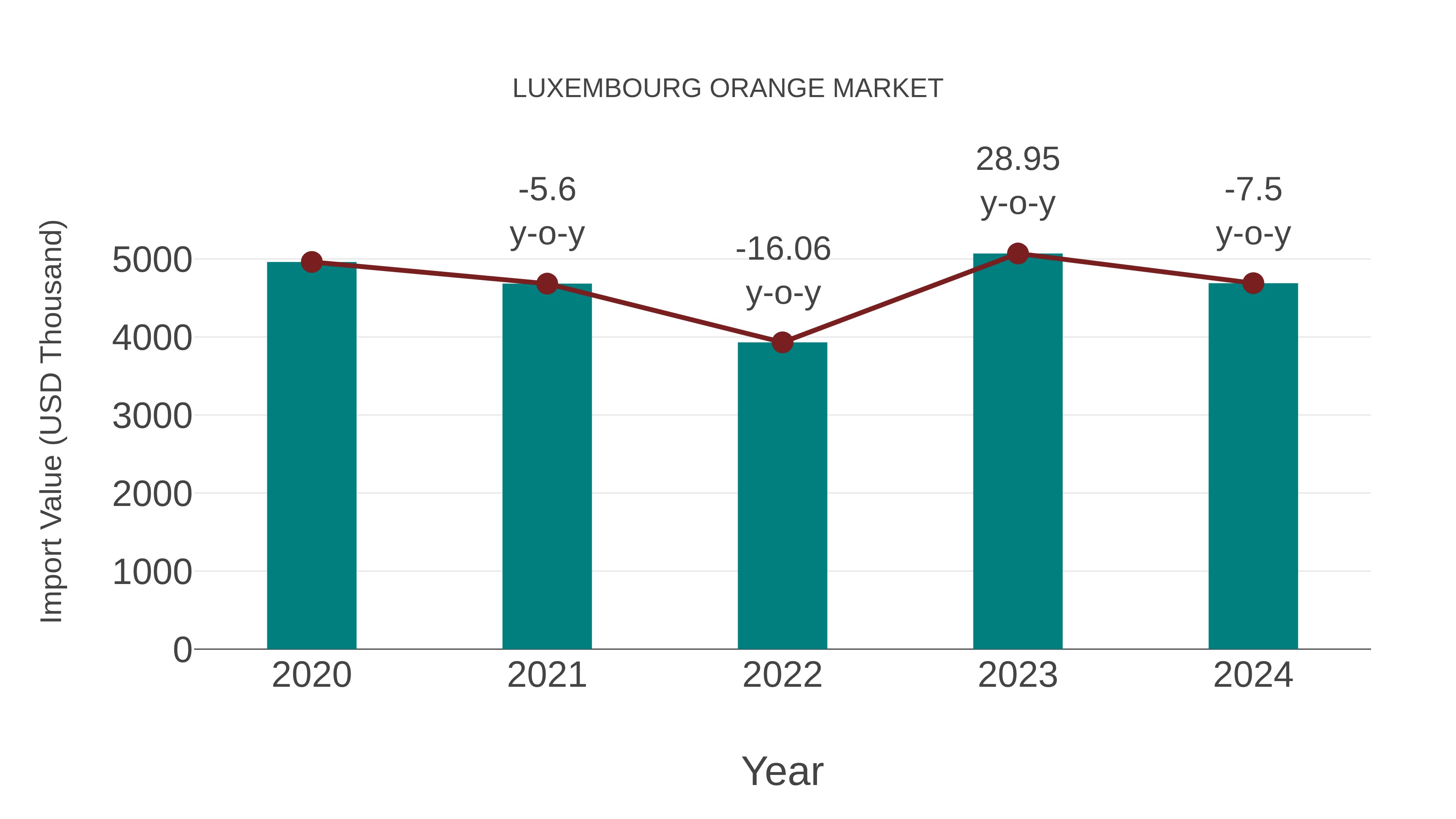  Luxembourg Orange Market: Import Trend Analysis
