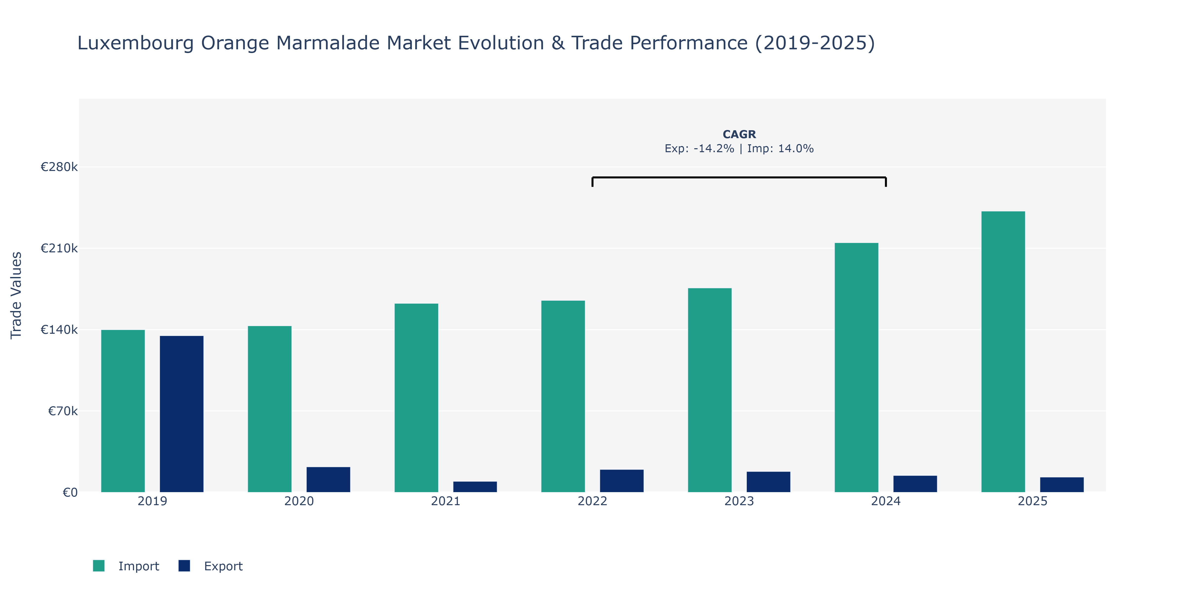 Luxembourg Orange Marmalade Market: Production & Trade Performance (2019-2025)