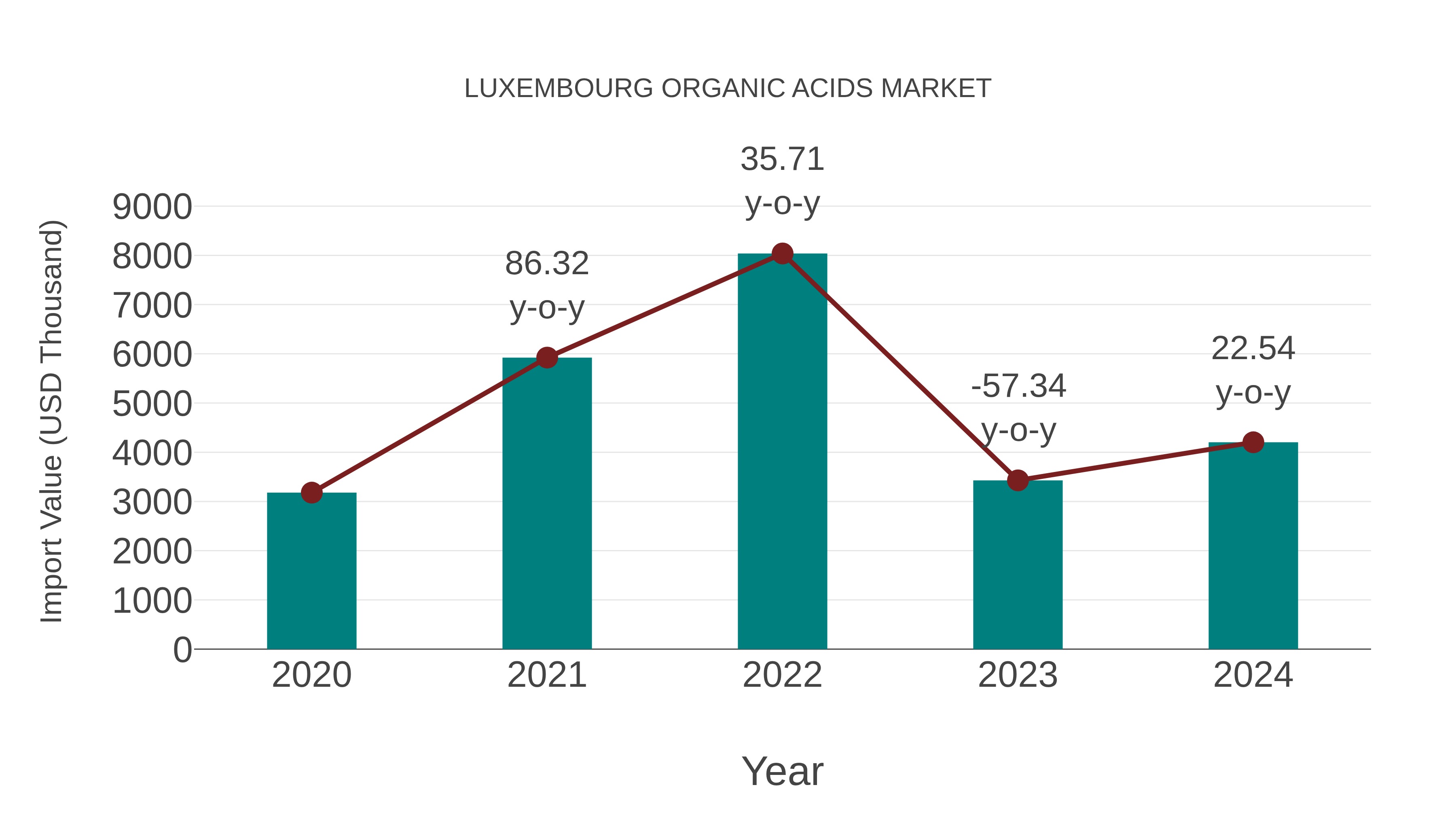  Luxembourg Organic Acids Market: Import Trend Analysis