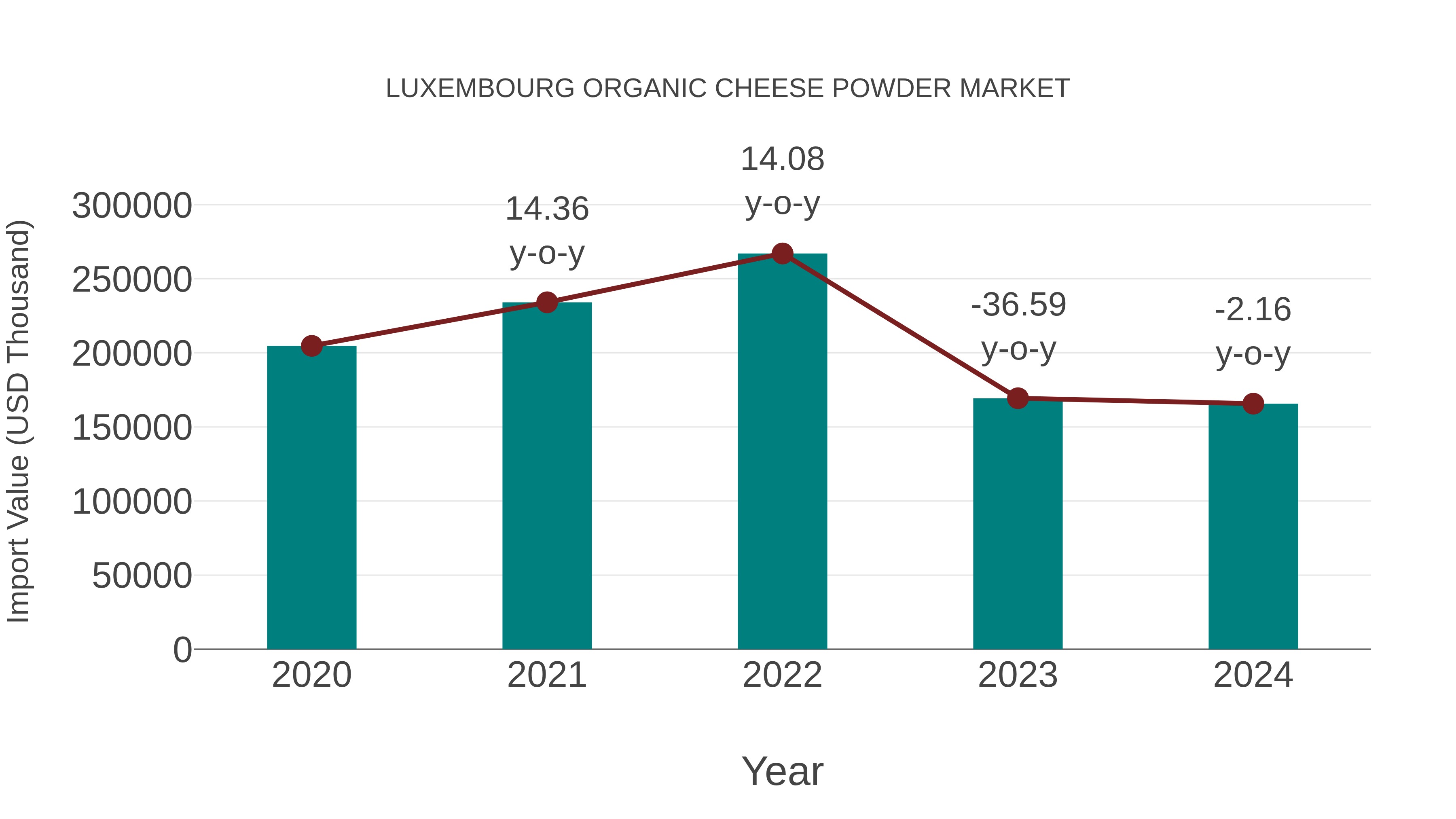  Luxembourg Organic Cheese Powder Market: Import Trend Analysis
