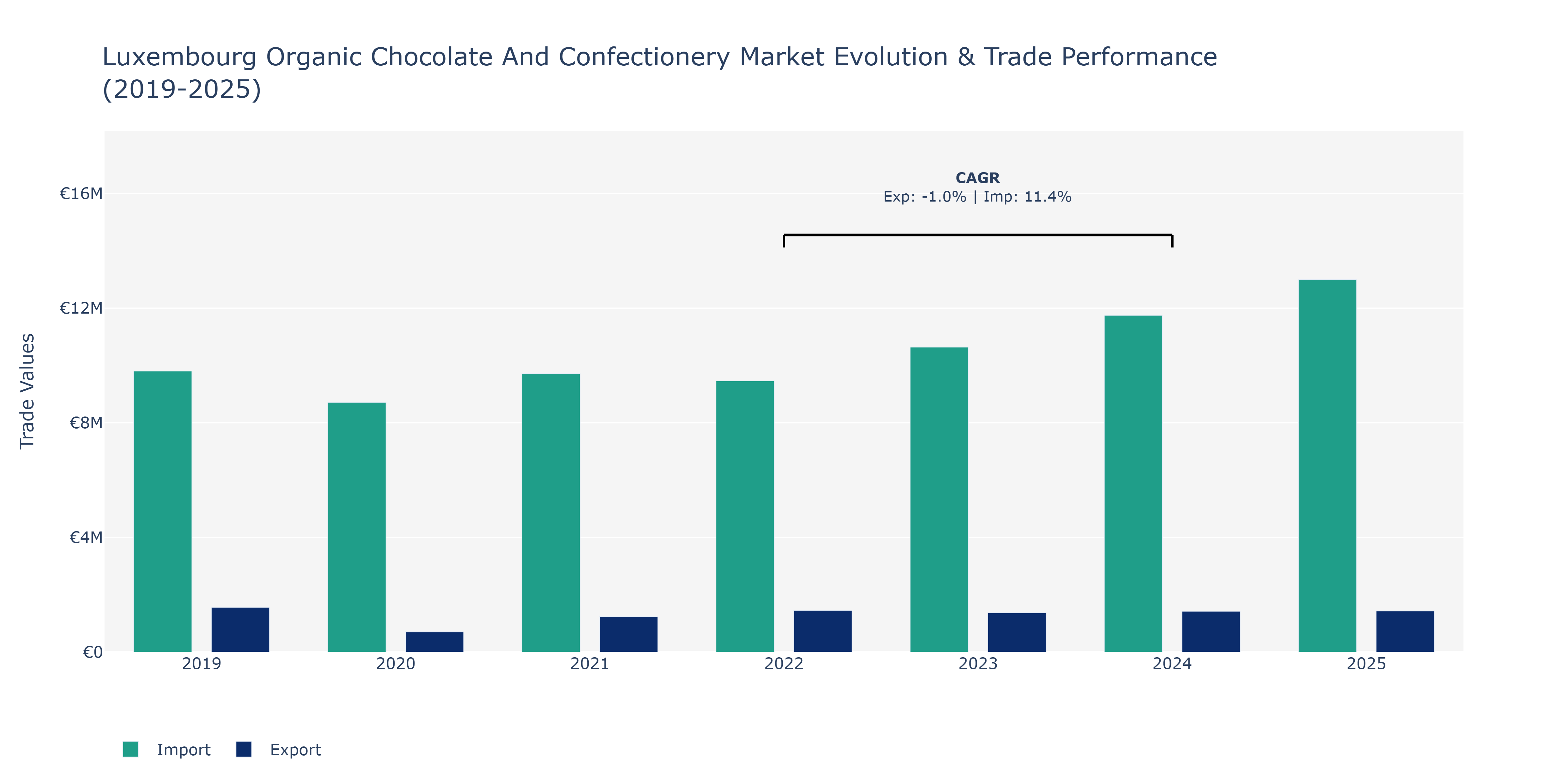 Luxembourg Organic Chocolate And Confectionery Market: Production & Trade Performance (2019-2025)