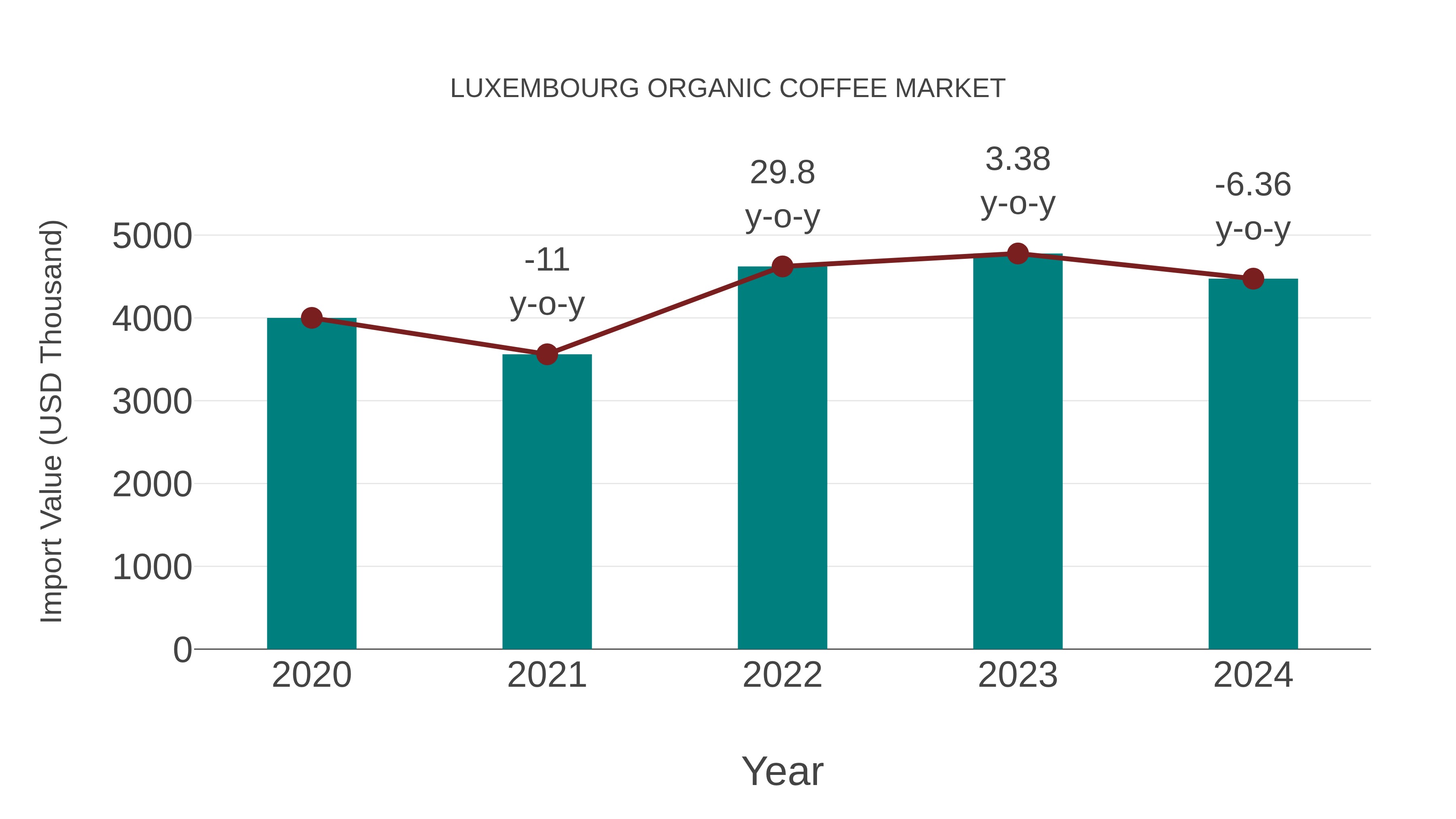  Luxembourg Organic Coffee Market: Import Trend Analysis