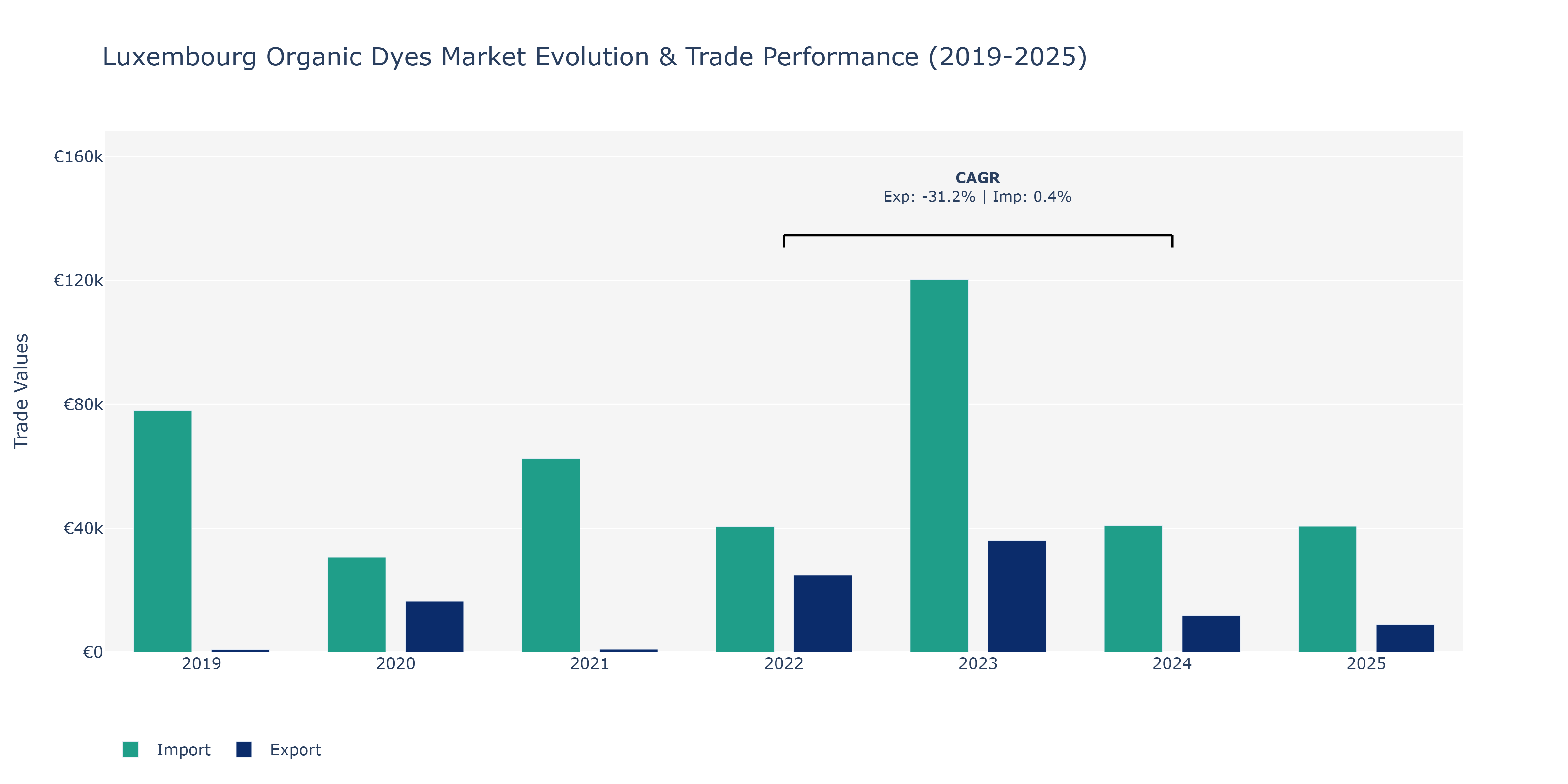 Luxembourg Organic Dyes Market: Production & Trade Performance (2019-2025)