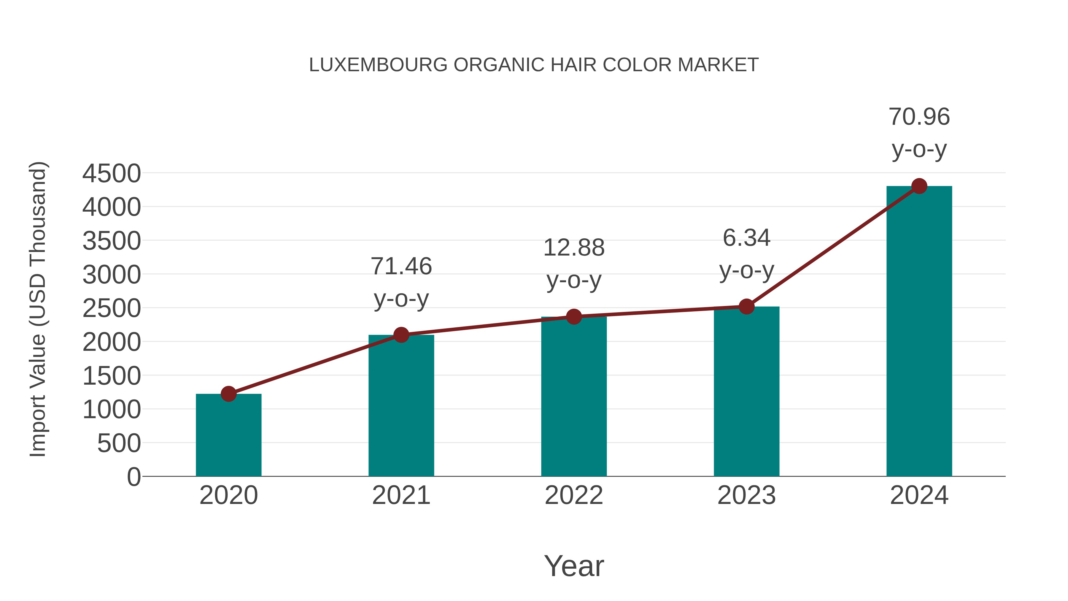 Luxembourg Organic Hair Color Market: Import Trend Analysis