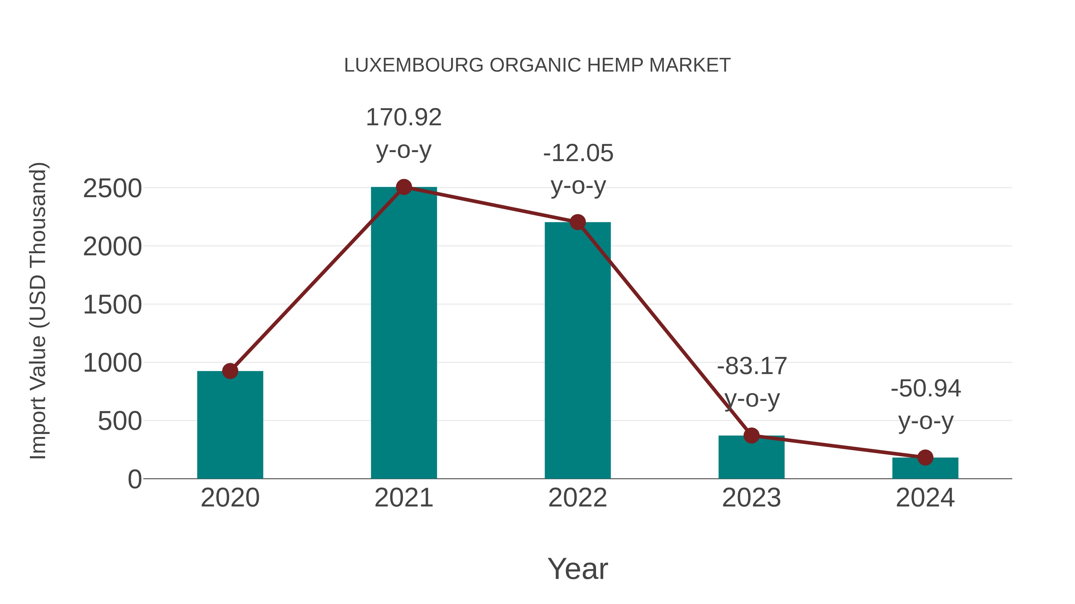  Luxembourg Organic Hemp Market: Import Trend Analysis
