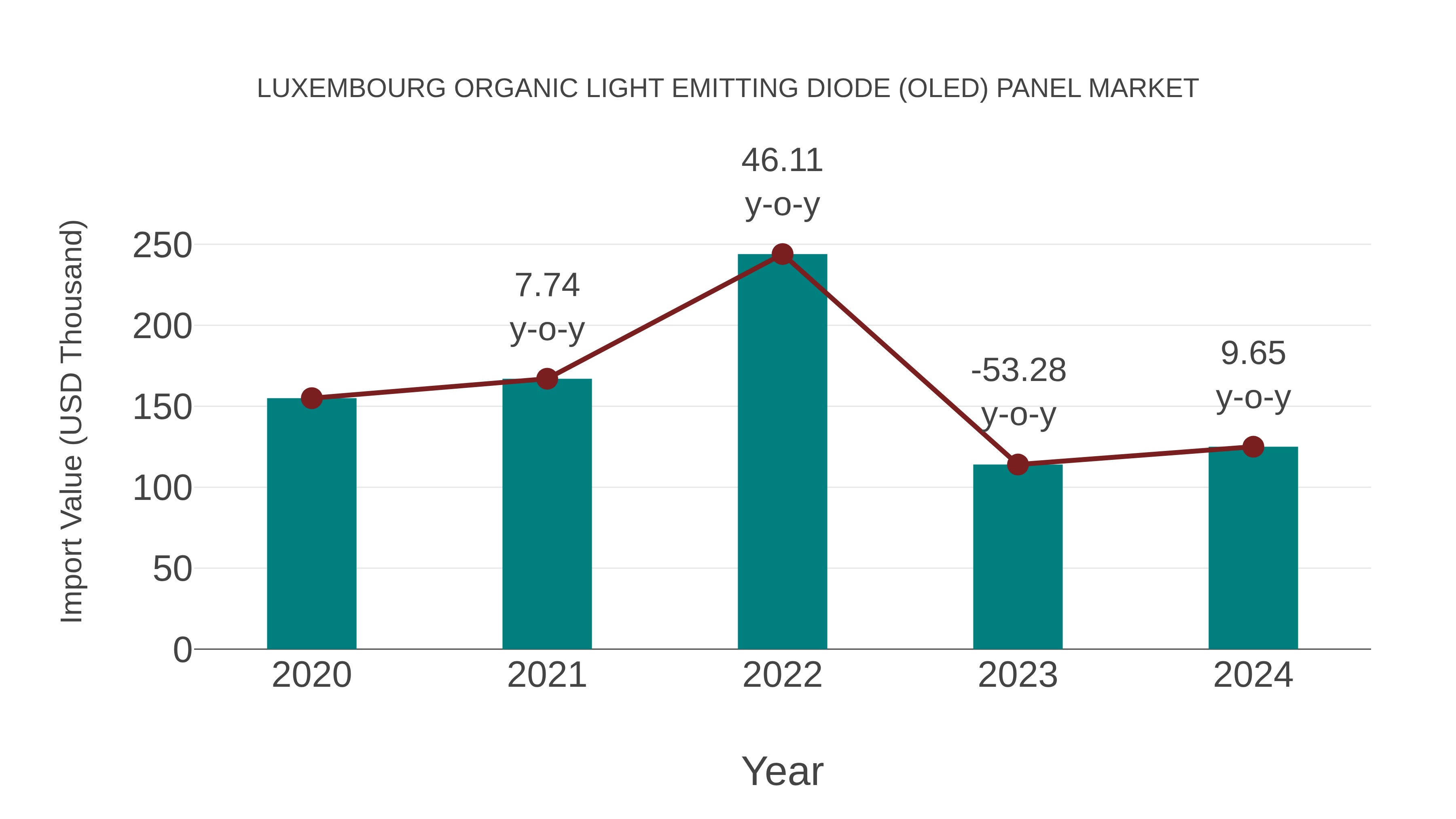 Luxembourg Organic Light Emitting Diode (Oled) Panel Market: Import Trend Analysis