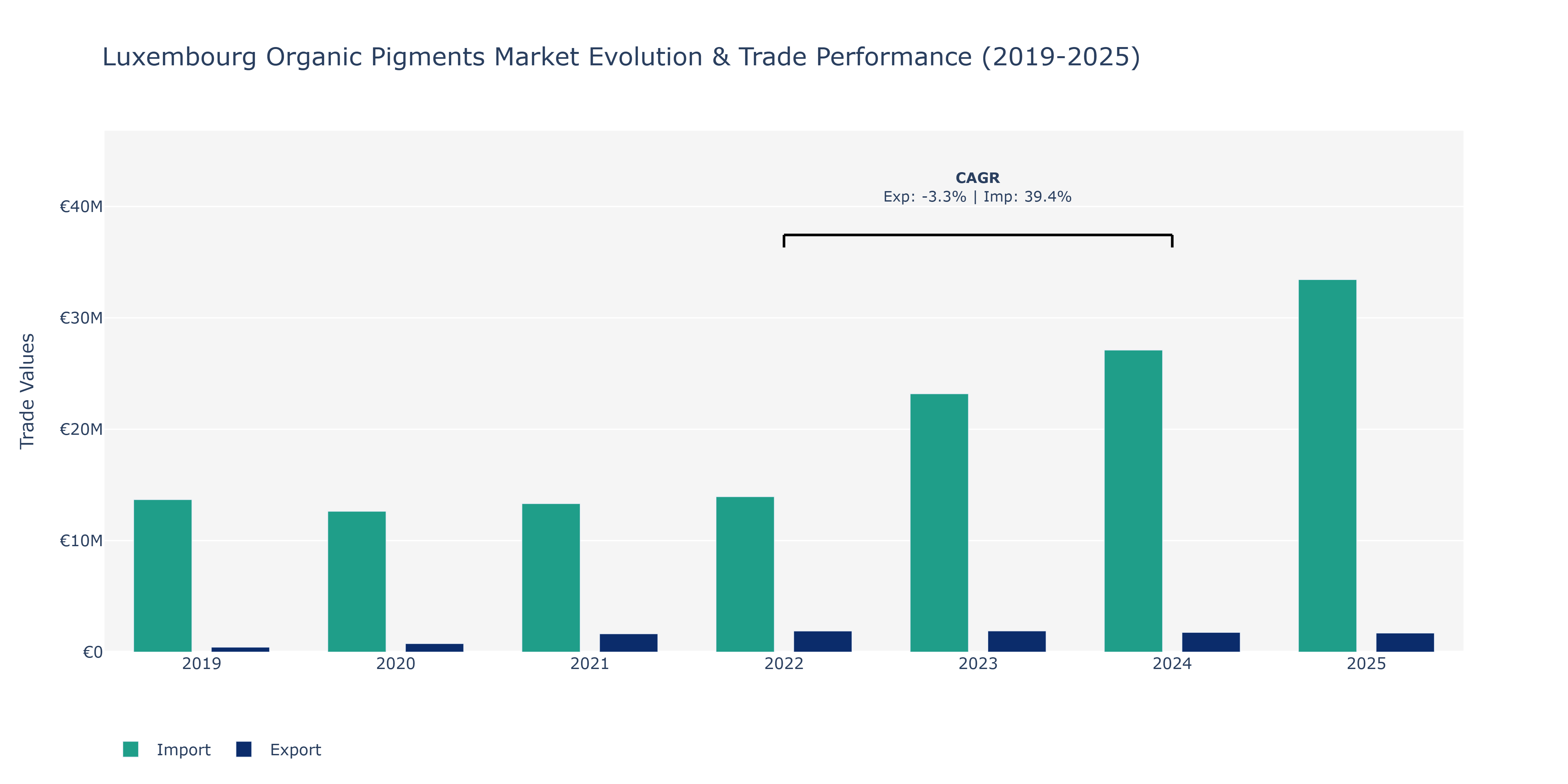 Luxembourg Organic Pigments Market: Production & Trade Performance (2019-2025)