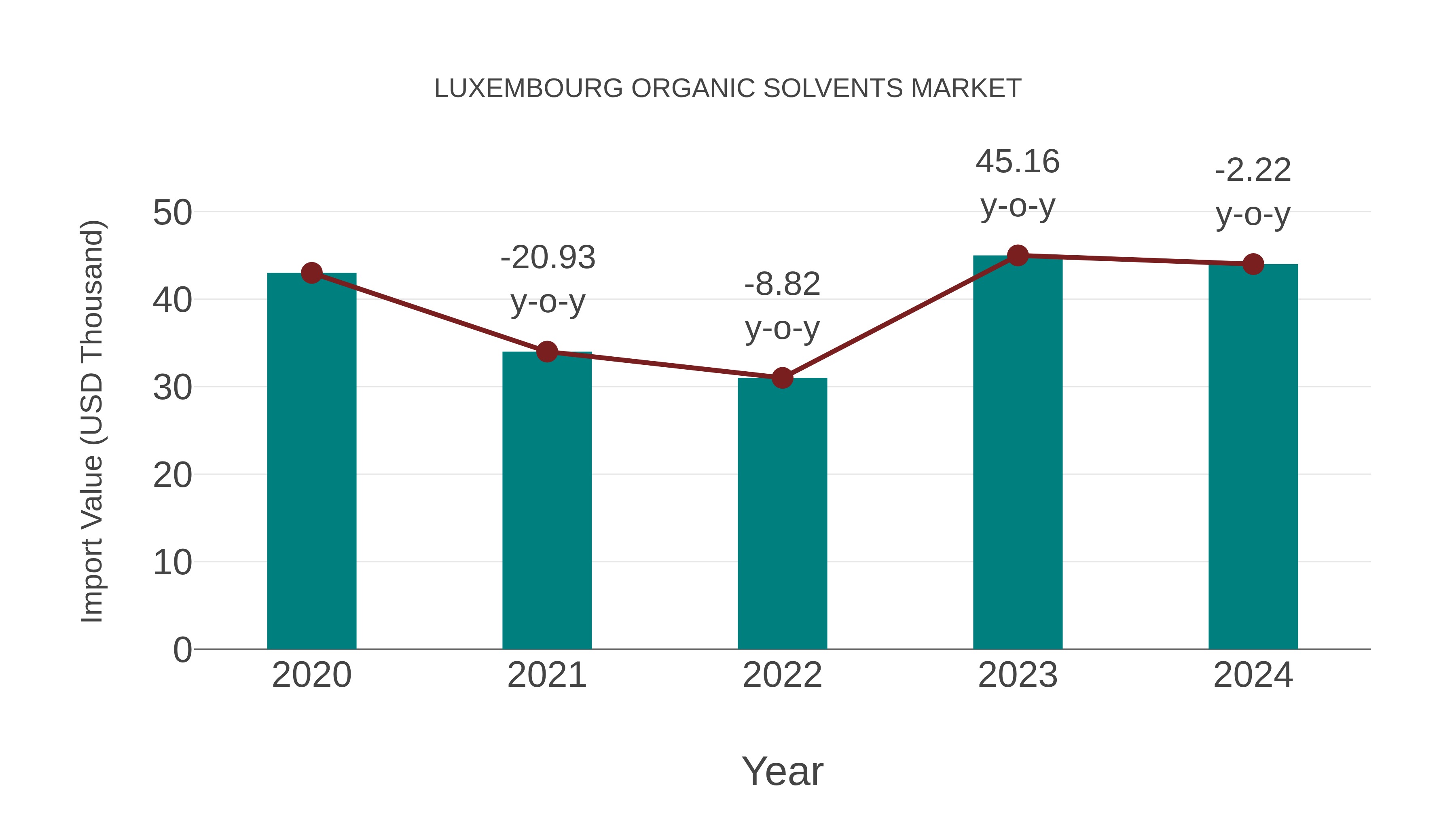  Luxembourg Organic Solvents Market: Import Trend Analysis