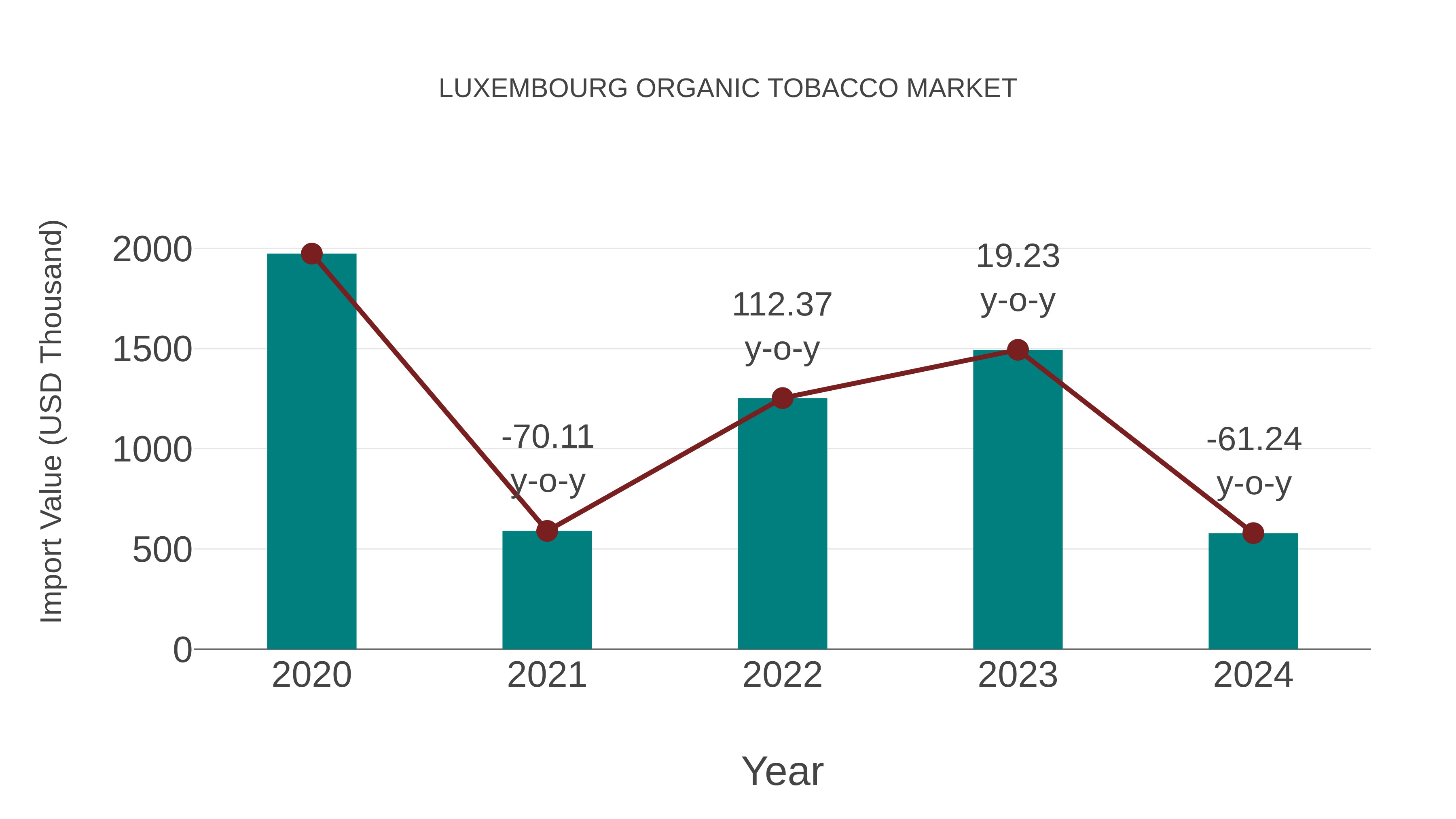 Luxembourg Organic Tobacco Market: Import Trend Analysis