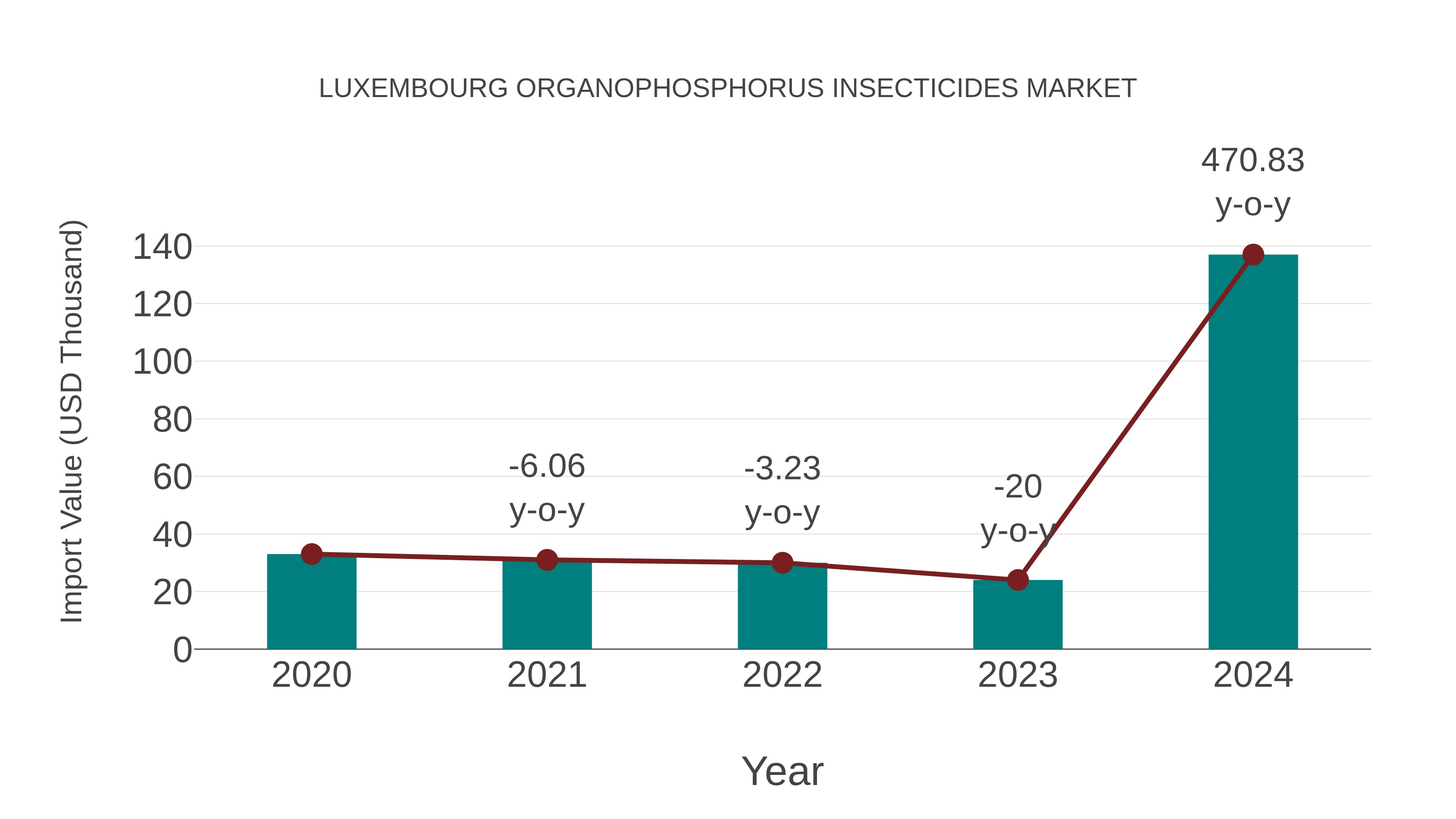  Luxembourg Organophosphorus Insecticides Market: Import Trend Analysis