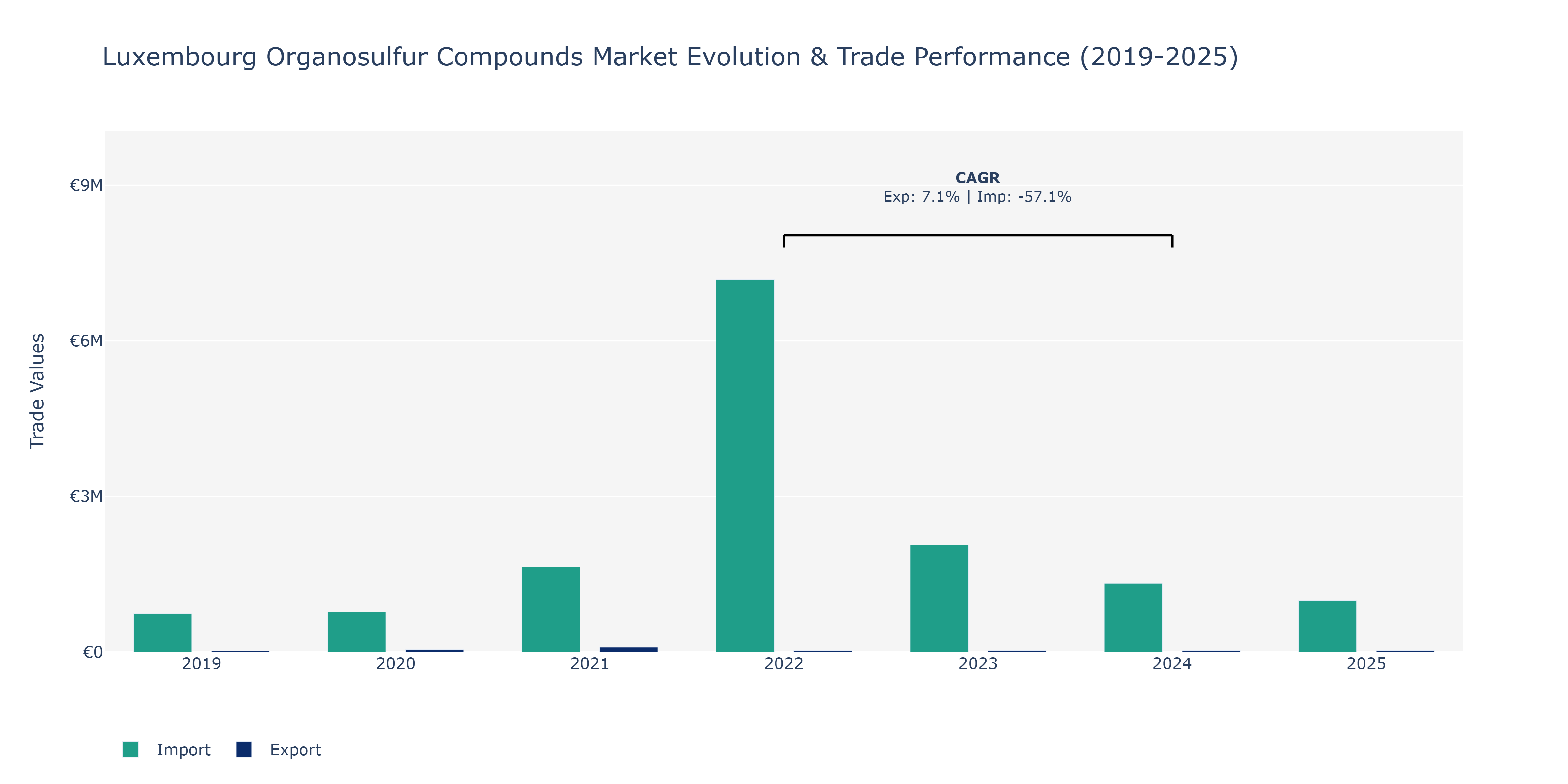 Luxembourg Organosulfur Compounds Market: Production & Trade Performance (2019-2025)