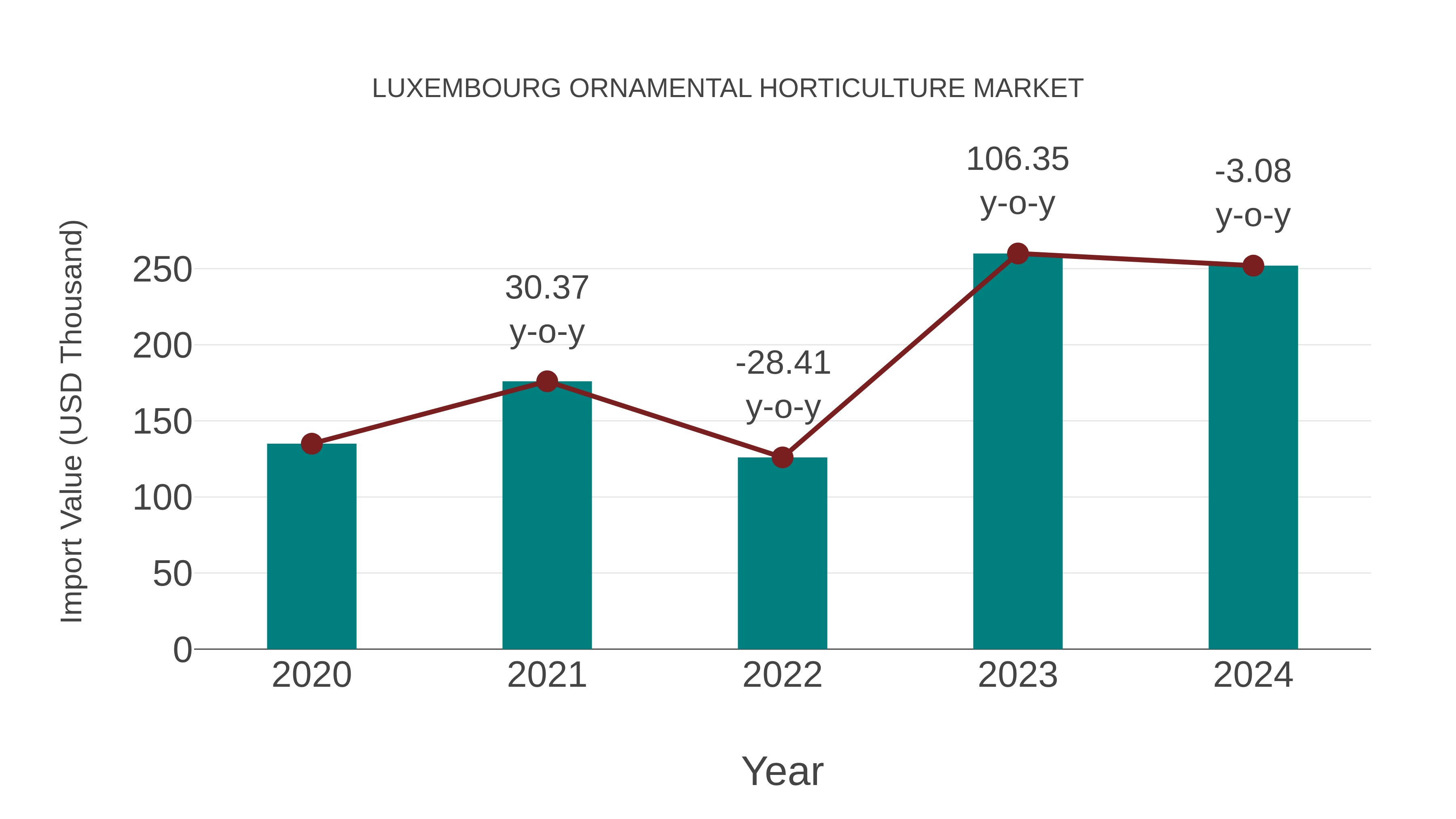  Luxembourg Ornamental Horticulture Market: Import Trend Analysis