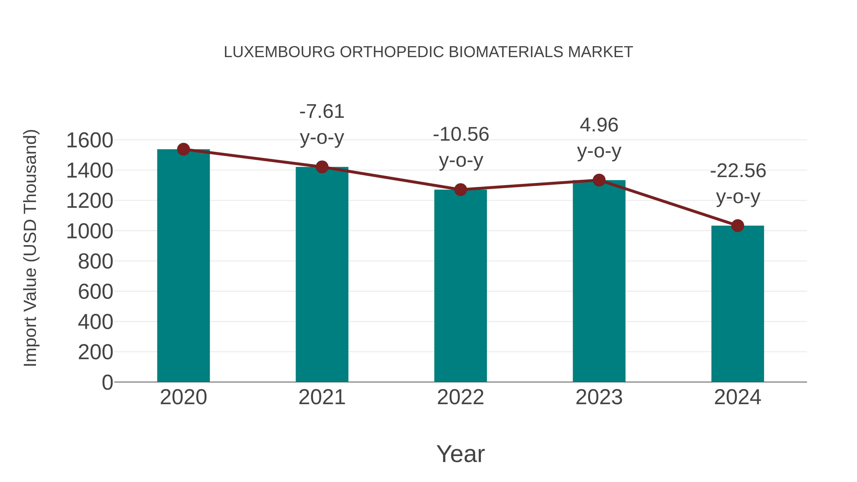  Luxembourg Orthopedic Biomaterials Market: Import Trend Analysis