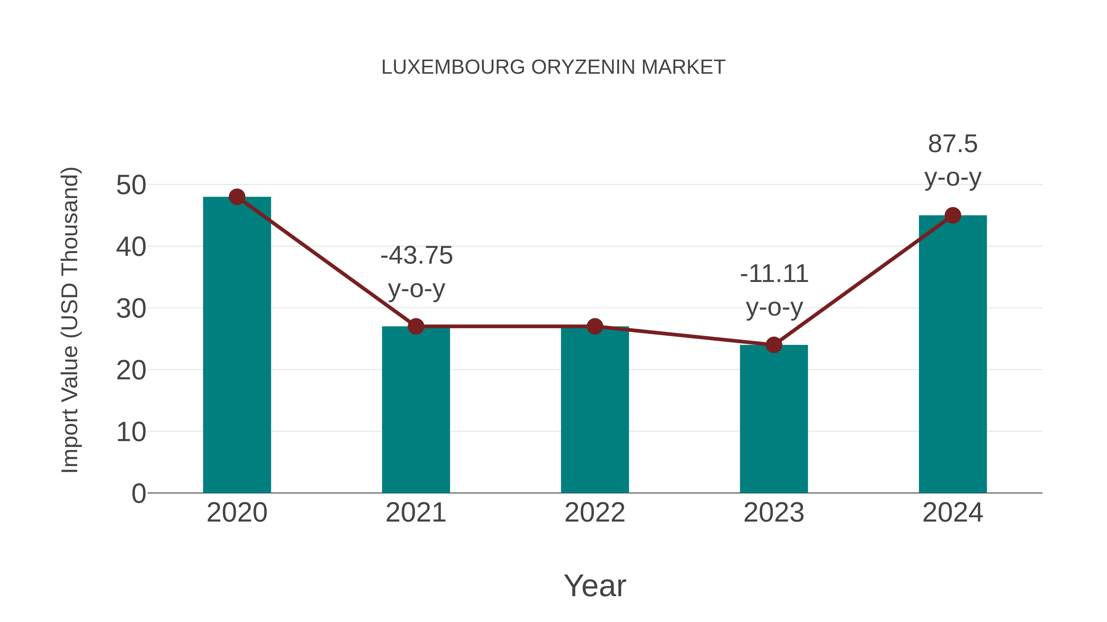  Luxembourg Oryzenin Market: Import Trend Analysis
