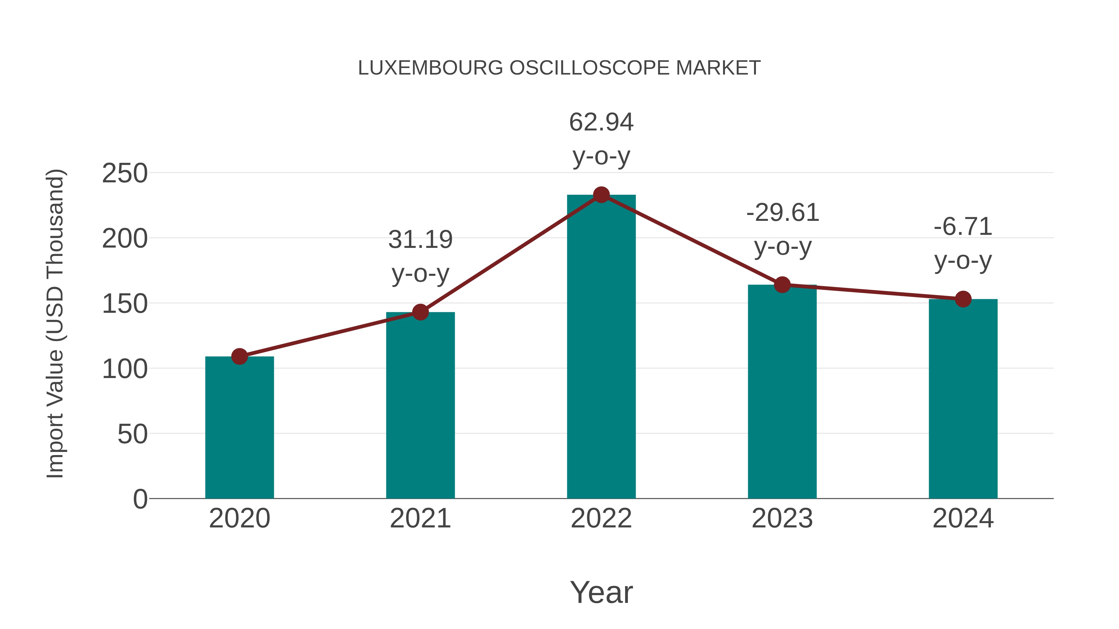  Luxembourg Oscilloscope Market: Import Trend Analysis