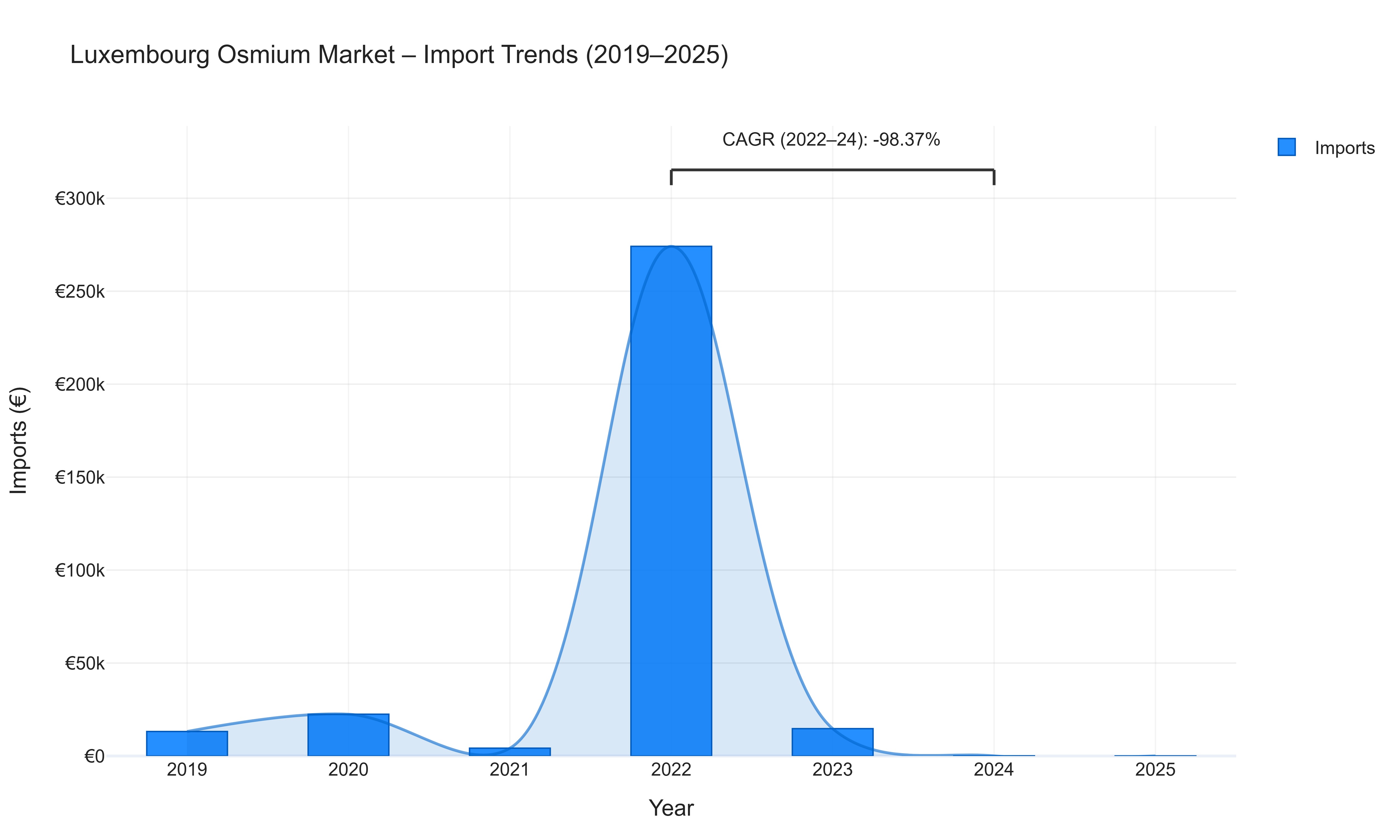 Luxembourg Osmium Market - Import Trends (2019-2025)