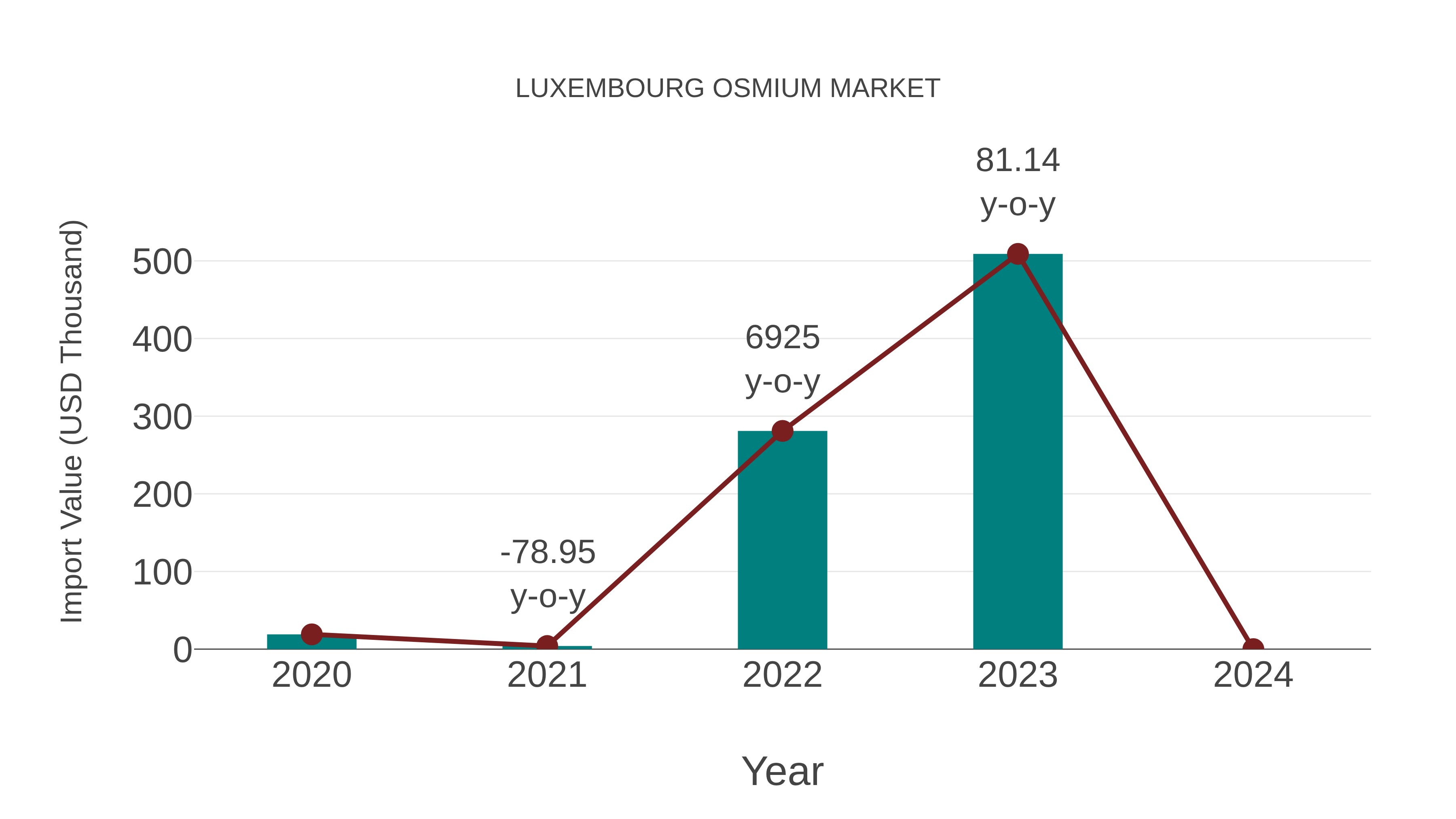  Luxembourg Osmium Market: Import Trend Analysis