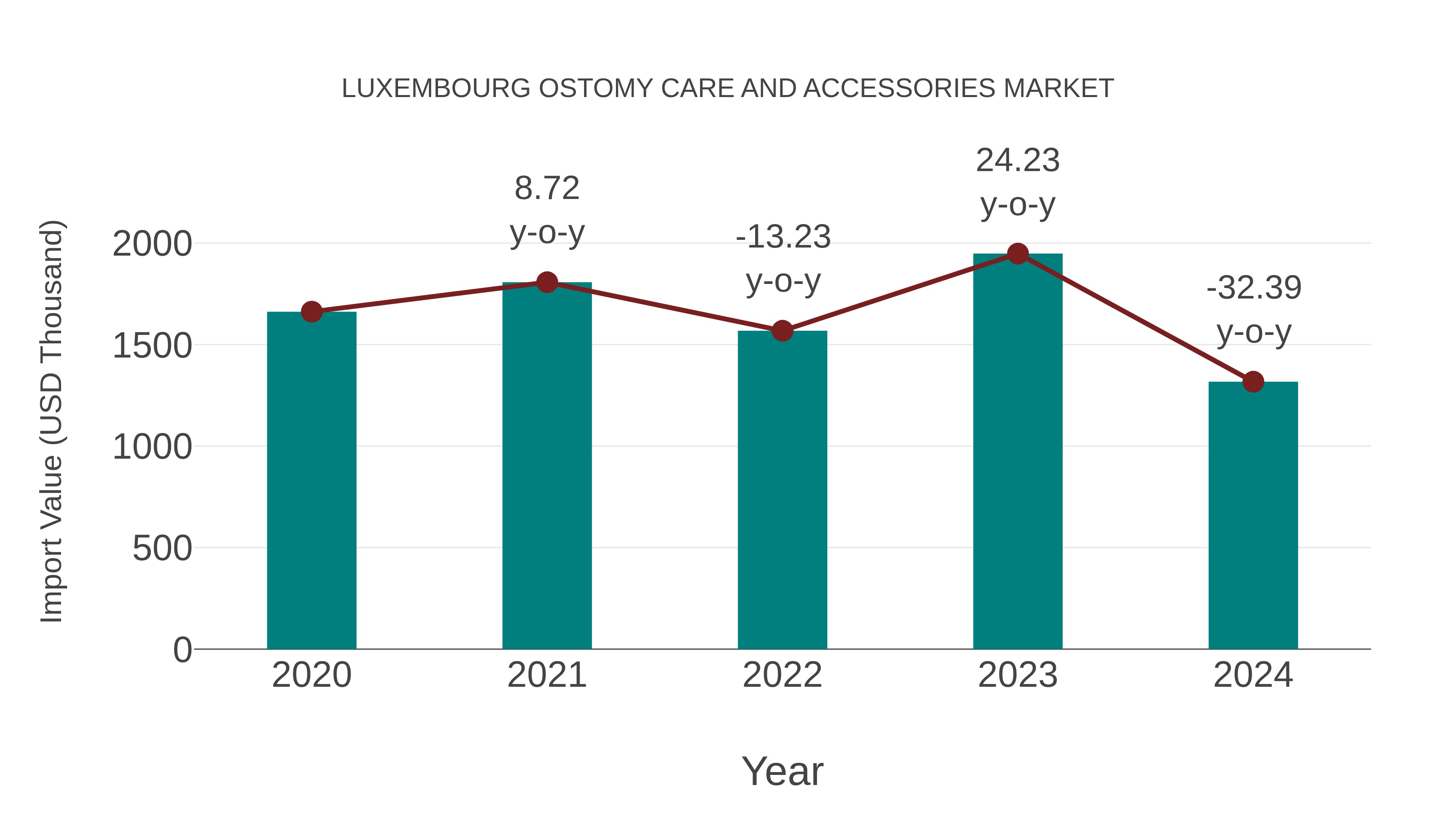  Luxembourg Ostomy Care and Accessories Market: Import Trend Analysis