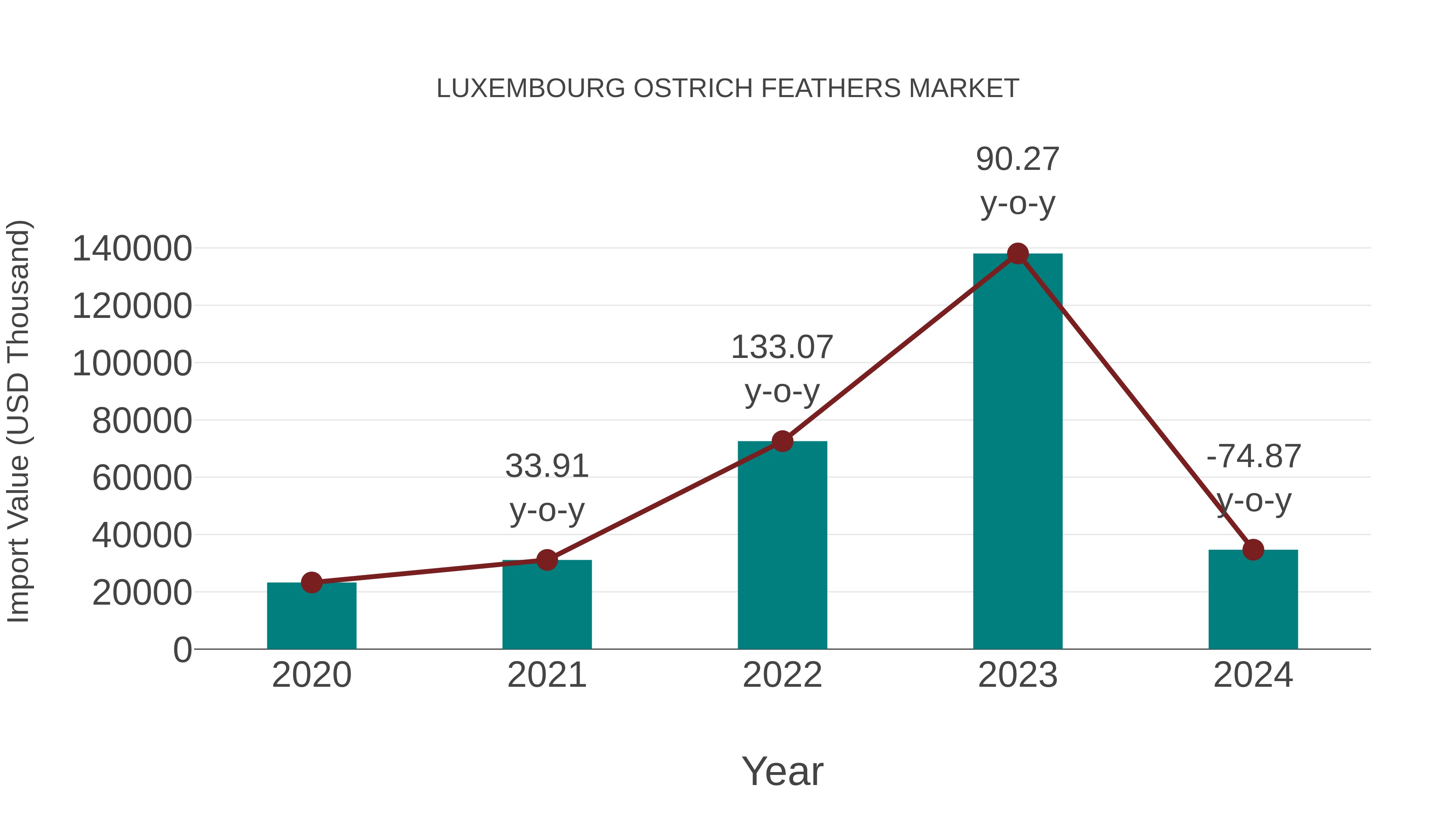  Luxembourg Ostrich Feathers Market: Import Trend Analysis
