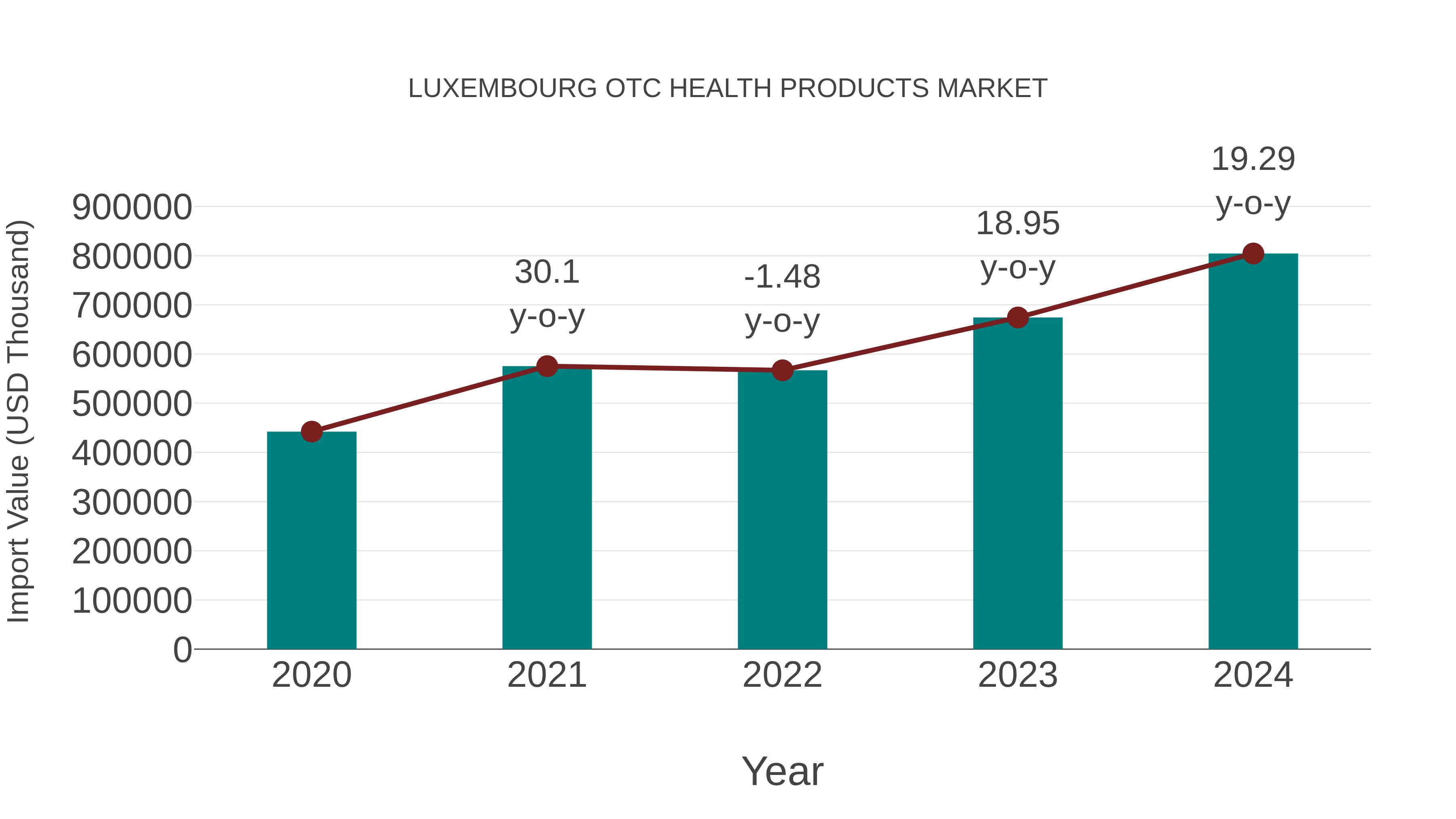 Luxembourg Otc Health Products Market: Import Trend Analysis