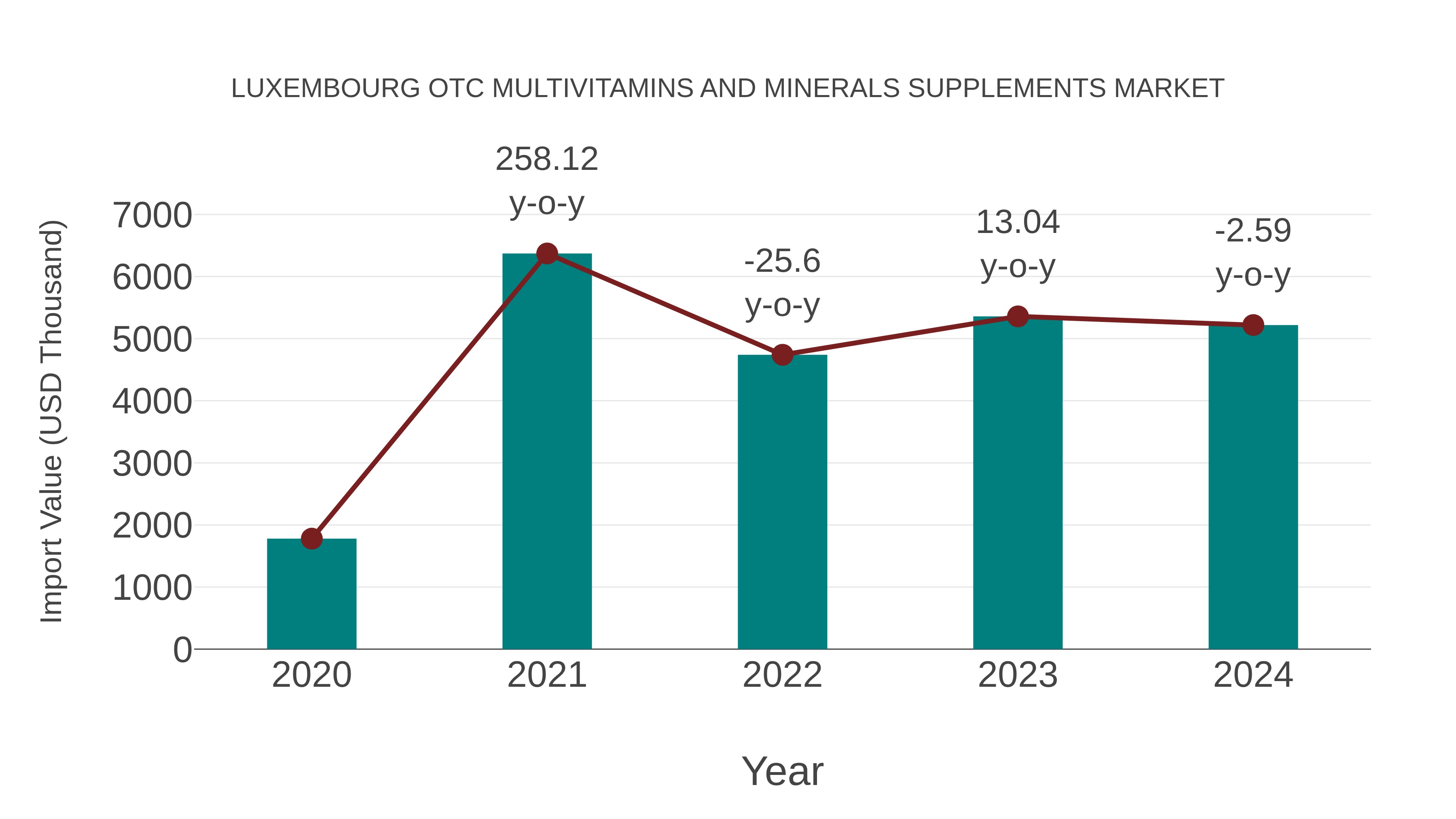 Luxembourg Otc Multivitamins and Minerals Supplements Market: Import Trend Analysis
