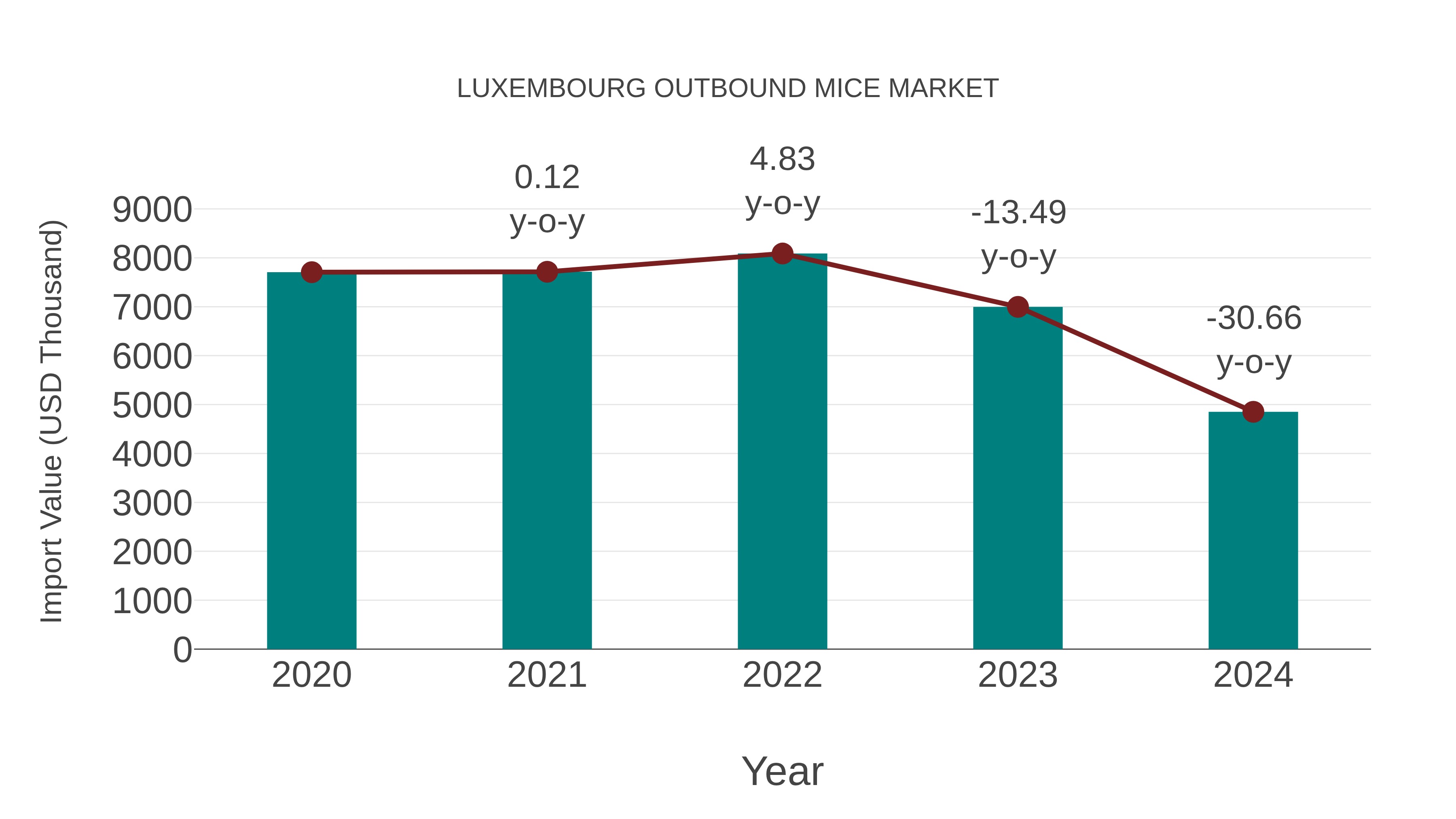  Luxembourg Outbound Mice Market: Import Trend Analysis