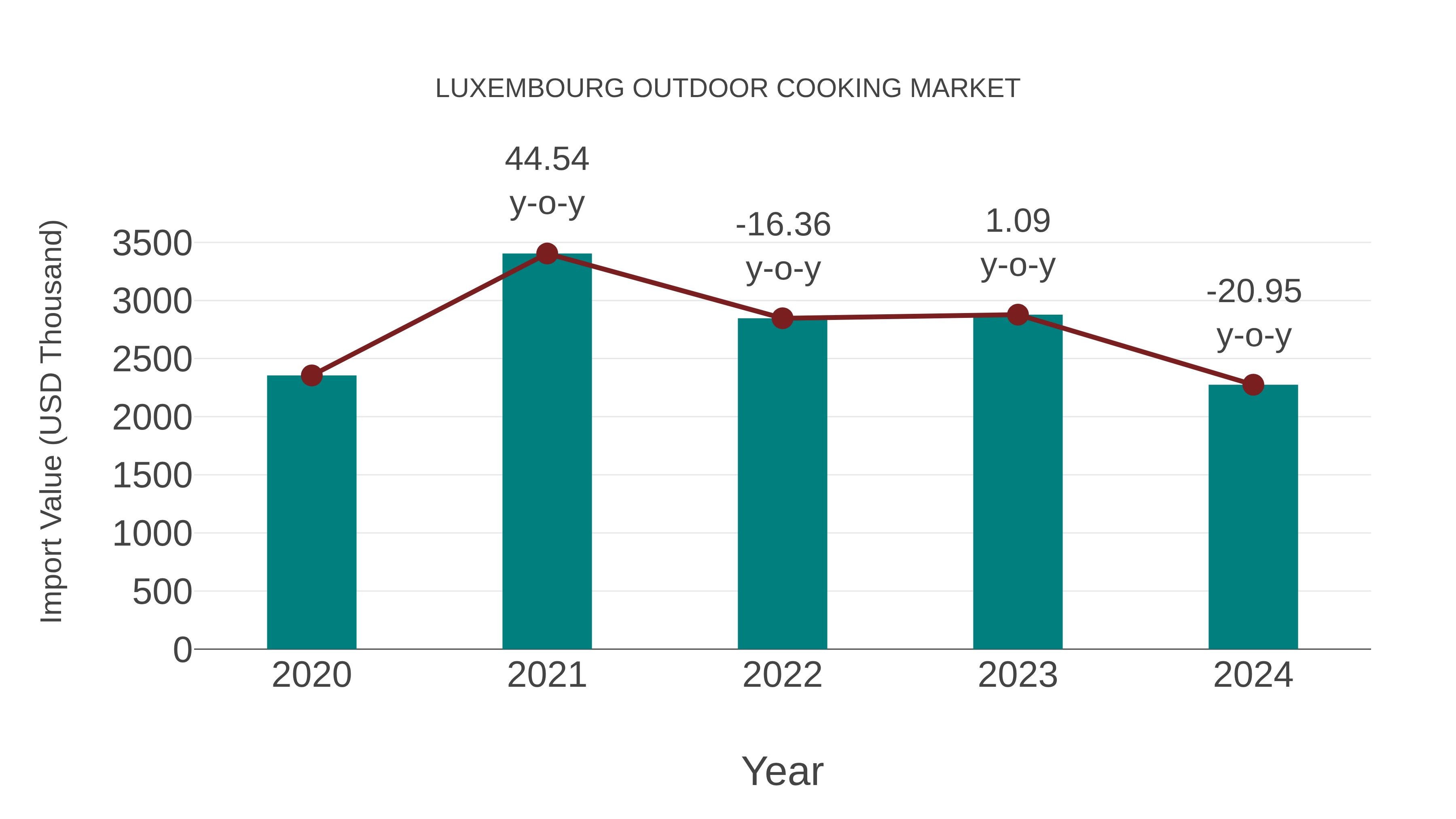  Luxembourg Outdoor Cooking Market: Import Trend Analysis